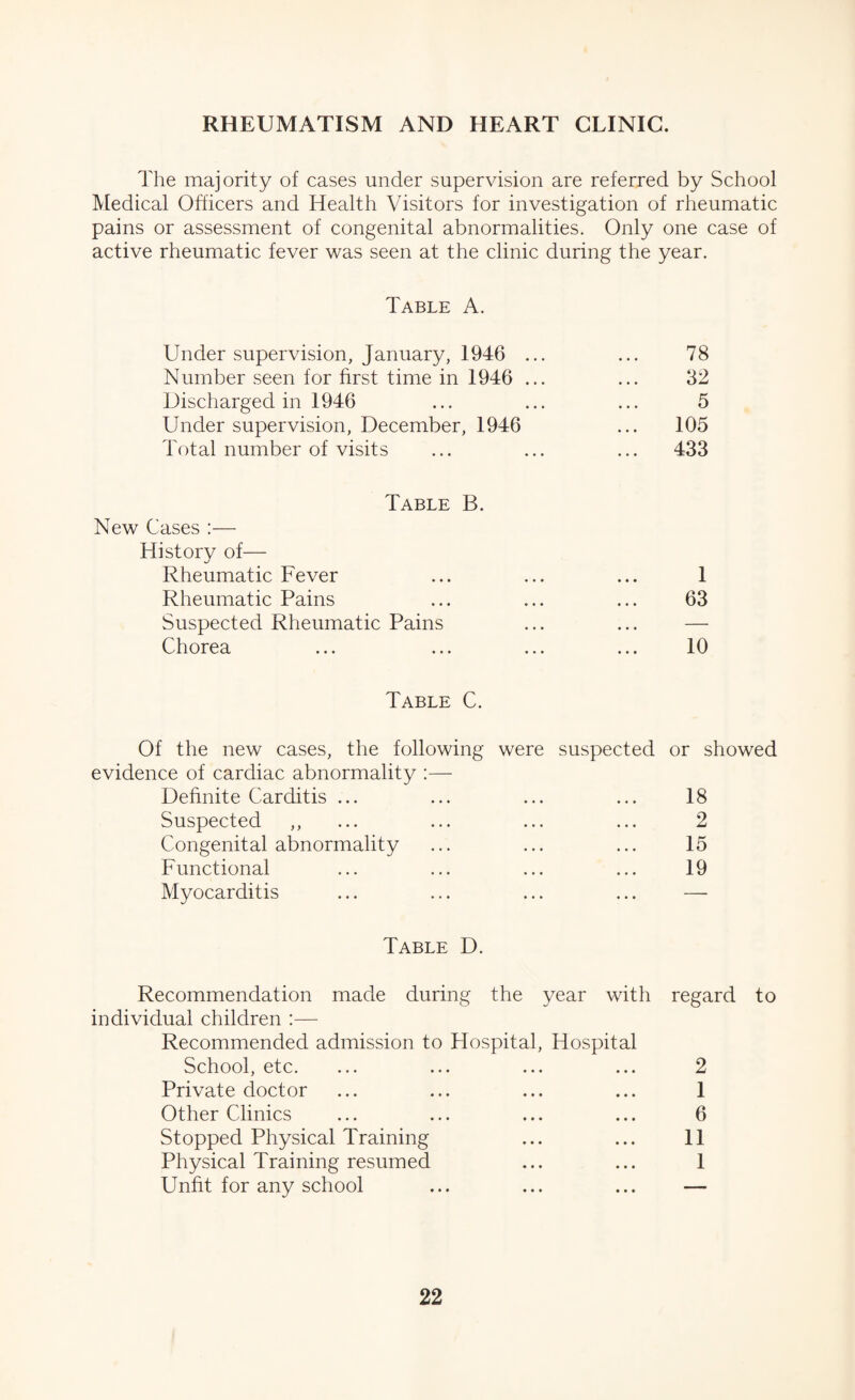 RHEUMATISM AND HEART CLINIC. The majority of cases under supervision are referred by School Medical Officers and Health Visitors for investigation of rheumatic pains or assessment of congenital abnormalities. Only one case of active rheumatic fever was seen at the clinic during the year. Table A. Under supervision, January, 1946 ... 78 Number seen for first time in 1946 ... 32 Discharged in 1946 5 Under supervision, December, 1946 105 Total number of visits 433 Table B. New Cases :— History of— Rheumatic Fever • • • 1 Rheumatic Pains • • • 63 Suspected Rheumatic Pains — Chorea ... 10 Table C. Of the new cases, the following were suspected or showed evidence of cardiac abnormality :— Definite Carditis ... 18 Suspected ,, 2 Congenital abnormality 15 Functional 19 Myocarditis — Table D. Recommendation made during the year with regard to individual children :— Recommended admission to Hospital, Hospital School, etc. ... ... ... ... 2 Private doctor ... ... ... ... 1 Other Clinics ... ... ... ... 6 Stopped Physical Training ... ... 11 Physical Training resumed ... ... 1 Unfit for any school ... ... ... —