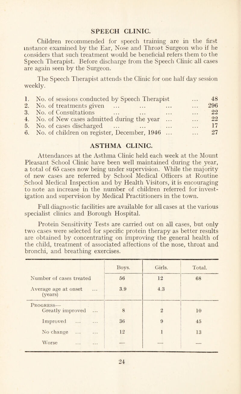 Sf>EEGH CLINIC. Children recommended for speech training are in the first instance examined by the Ear, Nose and Throat Surgeon who if he considers that such treatment would be beneficial refers them to the Speech Therapist. Before discharge from the Speech Clinic all cases are again seen by the Surgeon. The Speech Therapist attends the Clinic for one half day session weekly. 1. No. of sessions conducted by Speech Therapist ... 48 2. No. of treatments given ... ... ... ... 296 3. No. of Consultations ... ... ... ... 22 4. No. of New cases admitted during the year ... ... 22 5. No. of cases discharged ... ... ... ... 17 6. No. of children on register, December, 1946 ... ... 27 ASTHMA CLINIC. Attendances at the Asthma Clinic held each week at the Mount Pleasant School Clinic have been well maintained during the year, a total of 65 cases now being under supervision. While the majority of new cases are referred by School Medical Officers at Routine School Medical Inspection and by Health Visitors, it is encouraging to note an increase in the number of children referred for invest¬ igation and supervision by Medical Practitioners in the town. Full diagnostic facilities are available for all cases at the various specialist clinics and Borough Hospital. Protein Sensitivity Tests are carried out on all cases, but only two cases were selected for specific protein therapy as better results are obtained by concentrating on improving the general health of the child, treatment of associated affections of the nose, throat and bronchi, and breathing exercises. Boys. Girls. Total. Number of cases treated 56 12 68 Average age at onset (years) 3.9 4.3 Progress— Greatly improved 8 2 10 Improved 36 9 45 No change 12 1 13 Worse — —