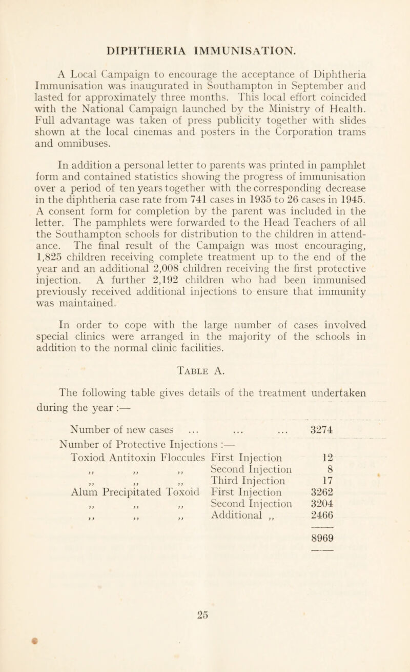 DIPHTHERIA IMMUNISATION. A Local Campaign to encourage the acceptance of Diphtheria Immunisation was inaugurated in Southampton in September and lasted for approximately three months. This local effort coincided with the National Campaign launched by the Ministry of Health. Full advantage was taken of press publicity together with slides shown at the local cinemas and posters in the Corporation trams and omnibuses. In addition a personal letter to parents was printed in pamphlet form and contained statistics showing the progress of immunisation over a period of ten years together with the corresponding decrease in the diphtheria case rate from 741 cases in 1935 to 26 cases in 1945. A consent form for completion by the parent was included in the letter. The pamphlets were forwarded to the Head Teachers of all the Southampton schools for distribution to the children in attend¬ ance. The final result of the Campaign was most encouraging, 1,825 children receiving complete treatment up to the end of the year and an additional 2,008 children receiving the first protective injection. A further 2,192 children who had been immunised previously received additional injections to ensure that immunity was maintained. In order to cope with the large number of cases involved special clinics were arranged in the majority of the schools in addition to the normal clinic facilities. Table A. The following table gives details of the treatment undertaken during the year :— Number of new cases ... ... ... 3274 Number of Protective Injections :— Toxiod Antitoxin Floccules First Injection 12 3274 Second Injection 8 Third Injection 17 Alum Precipitated Toxoid First Injection Second Injection 3204 Additional ,, 2466 8969
