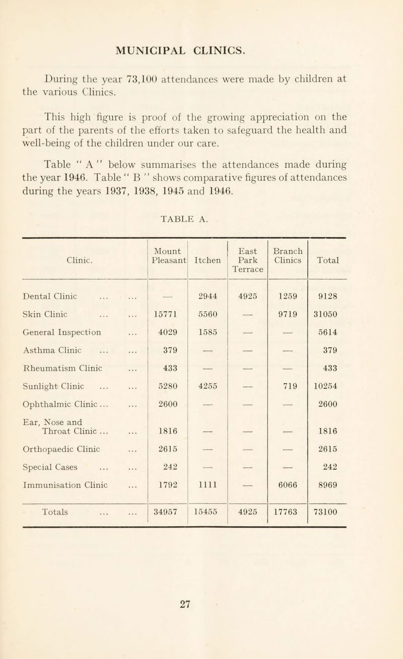 MUNICIPAL CLINICS. During the year 73, UK) attendances were made children at the various Clinics. This high figure is proof of the growing appreciation on the part of the parents of the efforts taken to safeguard the health and well-being of the children under our care. Table “ A  below summarises the attendances made during the year 1946. Table “ B shows comparative figures of attendances during the years 1937, 1938, 1945 and 1946. TABLE A. Clinic. Mount Pleasant Itchen East Park Terrace Branch Clinics Total Dental Clinic ■— 2944 4925 1259 9128 Skin Clinic 15771 5560 — 9719 31050 General Inspection 4029 1585 — — 5614 Asthma Clinic 379 — — — 379 Rheumatism Clinic 433 — — — 433 Sunlight Clinic 5280 4255 — 719 10254 Ophthalmic Clinic ... 2600 — — — 2600 Ear, Nose and Throat Clinic ... 1816 — — — 1816 Orthopaedic Clinic 2615 — — — 2615 Special Cases 242 — — — 242 Immunisation Clinic 1792 nil — 6066 8969 Totals 34957 15455 4925 17763 73100