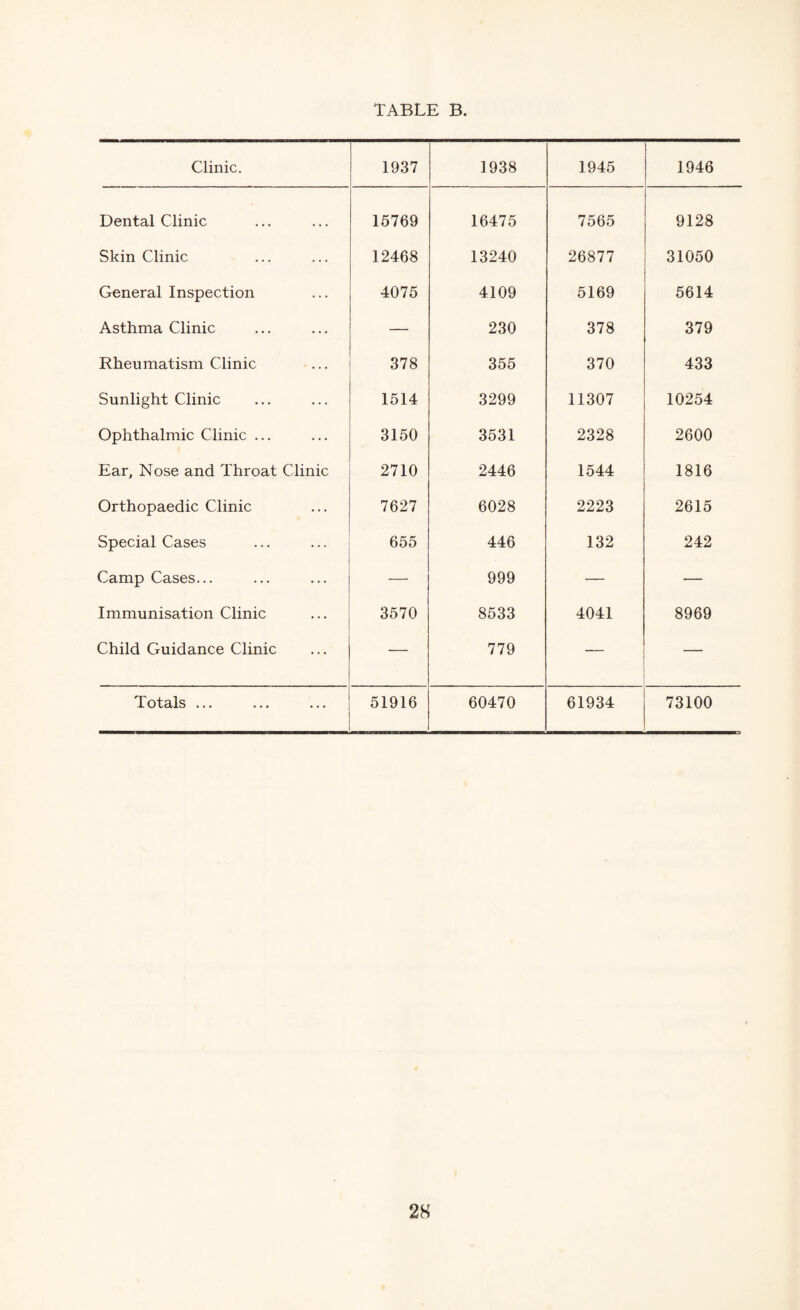 Clinic. 1937 1938 1945 1946 Dental Clinic 15769 16475 7565 9128 Skin Clinic 12468 13240 26877 31050 General Inspection 4075 4109 5169 5614 Asthma Clinic — 230 378 379 Rheumatism Clinic 378 355 370 433 Sunlight Clinic 1514 3299 11307 10254 Ophthalmic Clinic ... 3150 3531 2328 2600 Ear, Nose and Throat Clinic 2710 2446 1544 1816 Orthopaedic Clinic 7627 6028 2223 2615 Special Cases 655 446 132 242 Camp Cases... — 999 — — Immunisation Clinic 3570 8533 4041 8969 Child Guidance Clinic — 779 — — Totals ... 51916 60470 61934 73100