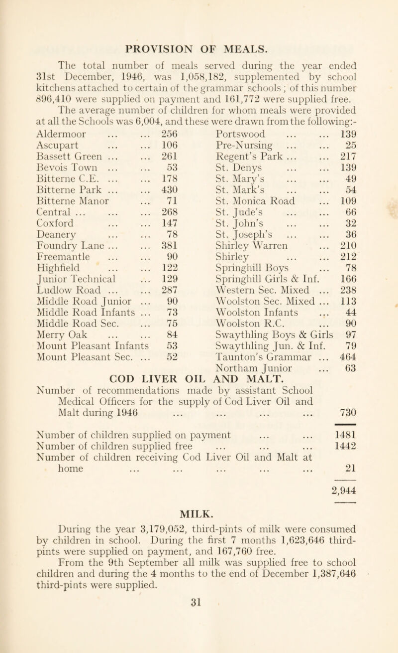 PROVISION OF MEALS. Tlie total number of meals served during the year ended 31st December, 1946, was 1,058,182, supjplemented by school kitchens attached to certain of the grammar schools; of this number 896,410 were supplied on payment and 161,772 were supplied free. The average number of children for whom meals were provided at all the Schools was 6,004, and these were drawn from the following:- Aldermoor 256 Portswood 139 Ascupart 106 Pre-Nursing Regent’s Park ... 25 Bassett Green ... 261 217 Bevois Town ... 53 St. Denys 139 Bitterne C.E. ... 178 St. Mary’s 49 Bitterne Park ... 430 St. Mark’s 54 Bitterne Manor 71 St. Monica Road 109 Central ... 268 St. Jude’s 66 Coxford 147 St. John’s 32 Deanery 78 St. Joseph’s 36 Foundry Lane ... 381 Shirley Warren 210 Freemantle 90 Shirley 212 Highfield 122 Springhill Boys 78 Junior Technical 129 Springhill Girls & Inf. 166 Ludlow Road ... 287 Western Sec. Mixed ... 238 Middle Road Junior ... 90 Woolston Sec. Mixed ... 113 Middle Road Infants ... 73 Woolston Infants 44 Middle Road Sec. 75 Woolston R.C. 90 Merry Oak 84 Swaythling Boys & Girls 97 Mount Pleasant Infants 53 Swaythling Jun. & Inf. Taunton’s Grammar ... 79 Mount Pleasant Sec. ... 52 464 Northam Junior 63 COD LIVER OIL AND MALT. Number of recommendations made by assistant School Medical Officers for the supply of Cod Liver Oil and Malt during 1946 ... ... ... ... 730 Number of children supplied on payment ... ... 1481 Number of children supplied free ... ... ... 1442 Number of children receiving Cod Liver Oil and Malt at home ... ... ... ... ... 21 2,944 MILK. During the year 3,179,052, third-pints of milk were consumed by children in school. During the first 7 months 1,623,646 third- pints were supplied on payment, and 167,760 free. From the 9th September all milk was supplied free to school children and during the 4 months to the end of December 1,387,646 third-pints were supplied.