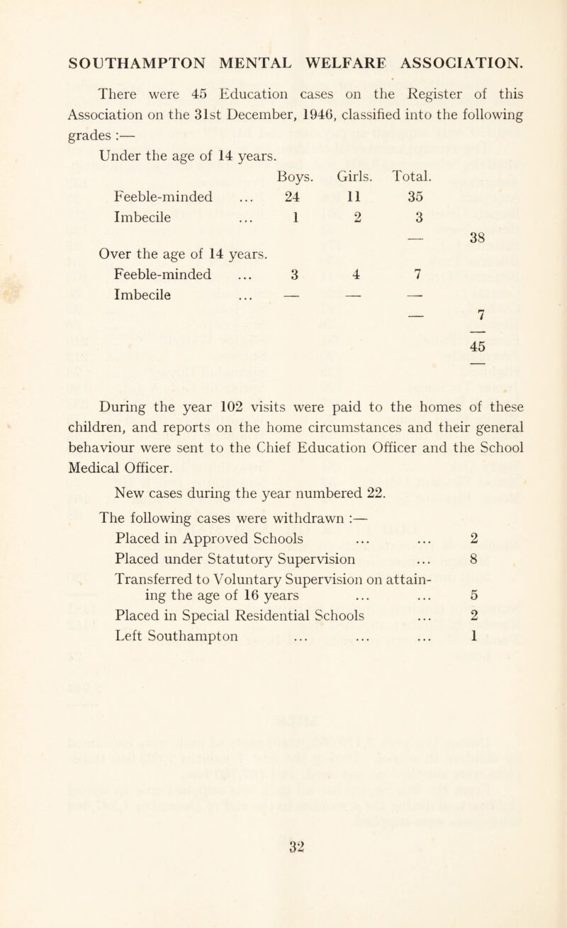 SOUTHAMPTON MENTAL WELFARE ASSOCIATION. There were 45 Education cases on the Register of this Association on the 31st December, 1946, classihed into the following grades :— Under the age of 14 years. Boys. Girls. Total. Feeble-minded ... 24 11 35 Imbecile ... 1 2 3 — 38 Over the age of 14 years. Feeble-minded ... 3 4 7 Imbecile ... — — — 7 45 During the year 102 visits were paid to the homes of these children, and reports on the home circumstances and their general behaviour were sent to the Chief Education Officer and the School Medical Officer. New cases during the year numbered 22. The following cases were withdrawn :— Placed in Approved Schools ... ... 2 Placed under Statutory Supervision ... 8 Transferred to Voluntary Supervision on attain¬ ing the age of 16 years ... ... 5 Placed in Special Residential Schools ... 2 Left Southampton ... ... ... 1