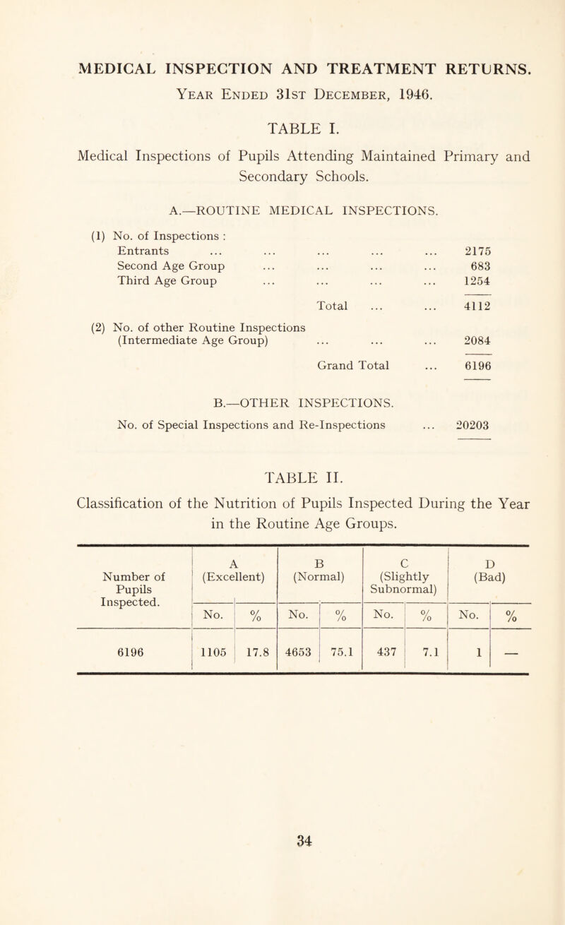 MEDICAL INSPECTION AND TREATMENT RETLRNS. Year Ended 31st December, 1946. TABLE 1. Medical Inspections of Pupils Attending Maintained Primary and Secondary Schools. A.—ROUTINE MEDICAL INSPECTIONS. (1) No. of Inspections ; Entrants ... ... ... ... ... 2175 Second Age Group ... ... ... ... 683 Third Age Group ... ... ... ... 1254 Total ... ... 4112 (2) No. of other Routine Inspections (Intermediate Age Group) ... ... ... 2084 Grand Total ... 6196 B.—OTHER INSPECTIONS. No. of Special Inspections and Re-Inspections ... 20203 TABLE II. Classification of the Nutrition of Pupils Inspected During the Year in the Routine Age Groups. Number of Pupils Inspected. (Exce llent) B (Normal) C (Slightly Subnormal) D (Bad) No. /o No. 0/ /o No. 0/ /o No. % 6196 1105 17.8 4653 75.1 437 7.1 1 —