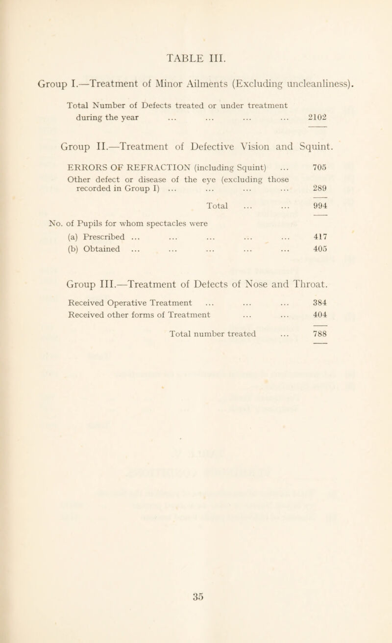 Group I.—Treatment of Minor Ailments (Excluding uncleanliness). Total Number of Defects treated or under treatment during the year ... ... ... ... 2102 Group II.—Treatment of Defective Vision and Squint ERRORS OF REFRACTION (including Squint) ... 705 Other defect or disease of the eye (excluding those recorded in Group I) ... ... ... ... 289 Total ... ... 994 No. of Pupils for whom spectacles were (a) Prescribed ... ... ... ... ... 417 (b) Obtained ... ... ... ... ... 405 Group III.—Treatment of Defects of Nose and Throat. Received Operative Treatment ... ... ... 384 Received other forms of Treatment ... ... 404 Total number treated ... 788