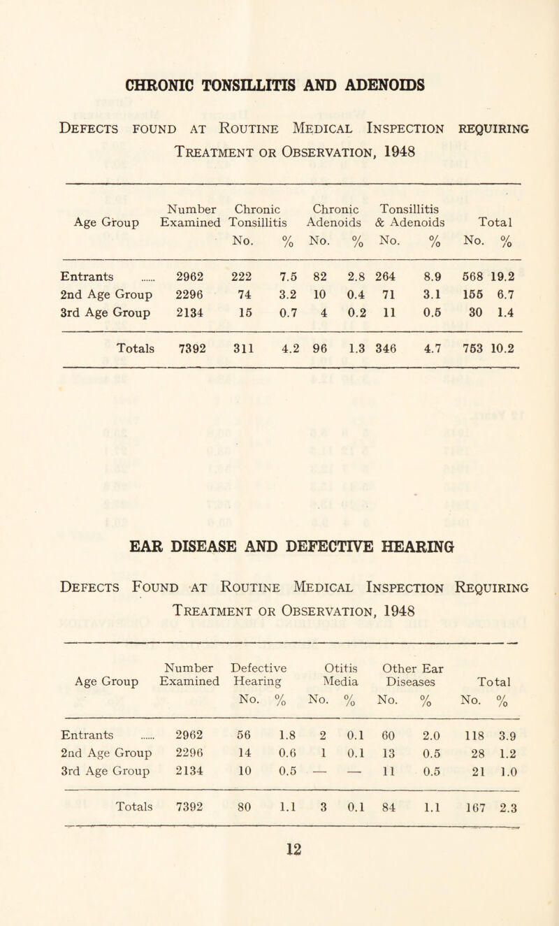 CHRONIC TONSILLITIS AND ADENOIDS Defects found at Routine Medical Inspection requiring Treatment or Observation, 1948 Number Chronic Age Group Examined Tonsillitis No. % Chronic Adenoids No. % Tonsillitis & Adenoids No. % Total No. % Entrants 2962 222 7.5 82 2.8 264 8.9 568 19.2 2nd Age Group 2296 74 3.2 10 0.4 71 3.1 155 6.7 3rd Age Group 2134 15 0.7 4 0.2 11 0.5 30 1.4 Totals 7392 311 4.2 96 1.3 346 4.7 763 10.2 EAR DISEASE AND DEFECTIVE HEARING Defects Found at Routine Medical Inspection Requiring Treatment or Observation, 1948 Number Defective Otitis Other Ear Age Group Examined Hearing Media Diseases Total No. 0/ /o No. 0/ /o No. 0/ /o No. % Entrants 2962 56 1.8 2 0.1 60 2.0 118 3.9 2nd Age Group 2296 14 0.6 1 0.1 13 0.5 28 1.2 3rd Age Group 2134 10 0.5 — — 11 0.5 21 1.0 Totals 7392 80 1.1 3 0.1 84 1.1 167 2.3