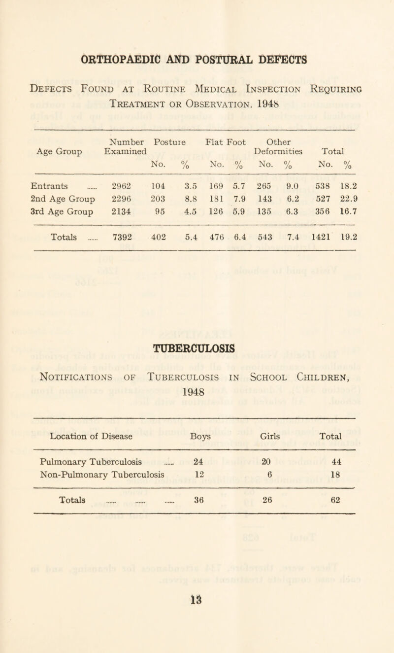 ORTHOPAEDIC AND POSTURAL DEFECTS Defects Found at Routine Medical Inspection Requiring Treatment or Observation. 1948 Number Posture Flat Foot Other Age Group Examined Deformities Total No. % No. % No. % No. % Entrants . 2962 104 3.5 169 5.7 265 9.0 538 18.2 2nd Age Group 2296 203 8.8 181 7.9 143 6.2 527 22.9 3rd Age Group 2134 95 4.5 126 5.9 135 6.3 356 16.7 Totals . 7392 402 5.4 476 6.4 543 7.4 1421 19.2 Notifications of TUBERCULOSIS Tuberculosis in 1948 School Children, Location of Disease Boys Girls Total Pulmonary Tuberculosis 24 20 44 Non-Pulmonary Tuberculosis 12 6 18 Totals . . 36 26 62 n