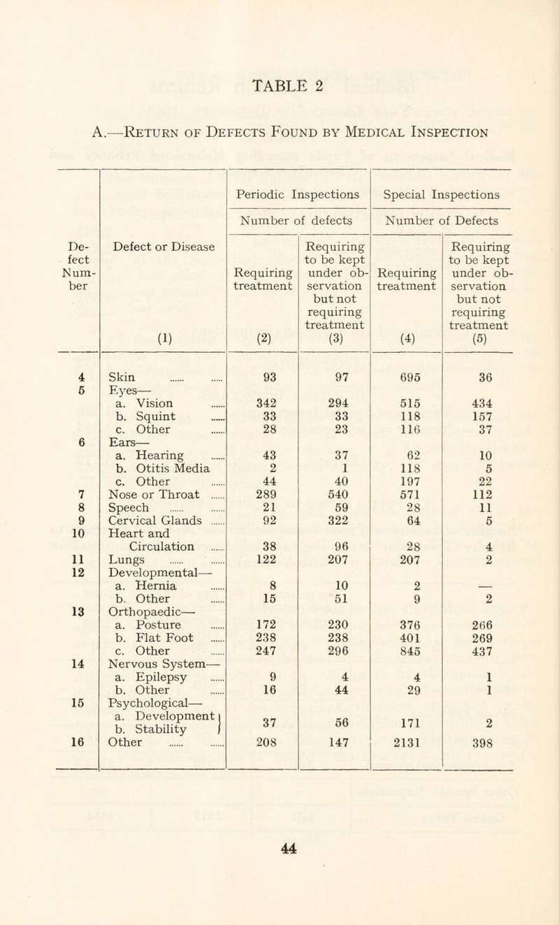 A.—Return of Defects Found by Medical Inspection Periodic Inspections Special Inspections Number of defects Number of Defects De- Defect or Disease Requiring Requiring feet to be kept to be kept Num- Requiring under ob- Requiring under ob- ber treatment servation treatment servation but not but not requiring requiring treatment treatment (1) (2) (3) (4) (5) 4 Skin 93 97 695 36 6 E3^es— a. Vision 342 294 515 434 b. Squint 33 33 118 157 c. Other 28 23 116 37 6 Ears— a. Hearing 43 37 62 10 b. Otitis Media 2 1 118 5 c. Other 44 40 197 22 7 Nose or Throat . 289 540 571 112 8 Speech 21 59 28 11 9 Cervical Glands . 92 322 64 6 10 Heart and Circulation 38 96 28 4 11 Lungs 122 207 207 2 12 Developmental— a. Hernia 8 10 2 — b. Other 15 51 9 2 13 Orthopaedic— a. Posture 172 230 376 266 b. Flat Foot 238 238 401 269 c. Other 247 296 845 437 14 Nervous System— a. Epilepsy 9 4 4 1 b. Other 16 44 29 1 16 Psychological— a. Development i b. Stability j 37 56 171 2 16 Other . 208 147 2131 398