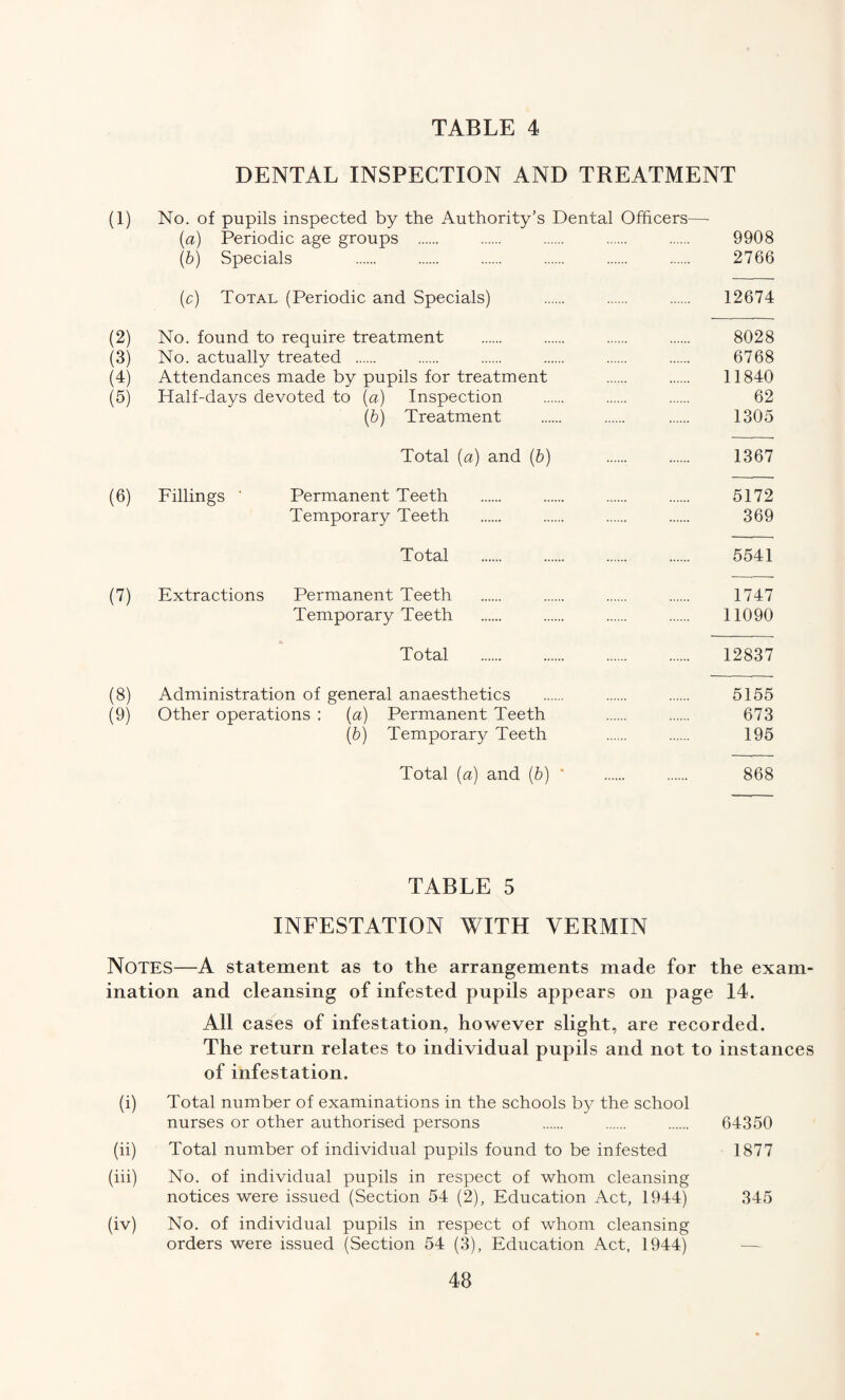 DENTAL INSPECTION AND TREATMENT (1) No. of pupils inspected by the Authority’s Dental Officers— (a) Periodic age groups . . . . . 9908 (b) Specials . . . . . . 2766 (r) Total (Periodic and Specials) . . . 12674 (2) No. found to require treatment . 8028 (3) No. actually treated . 6768 (4) Attendances made by pupils for treatment 11840 (5) Half-days devoted to (a) Inspection . 62 (&) Treatment . . . 1305 Total (a) and (b) . . 1367 (6) Fillings ‘ Permanent Teeth . 5172 Temporary Teeth . . . . 369 Total . . . . 5541 (7) Extractions Permanent Teeth . 1747 Temporary Teeth . . . . 11090 Total . 12837 (8) Administration of general anaesthetics . 5155 (9) Other operations : {a) Permanent Teeth 673 {b) Temporary Teeth . . 195 Total {a) and {b) ' . . 868 TABLE 5 INFESTATION WITH VERMIN Notes—A statement as to the arrangements made for the exam¬ ination and eleansing of infested pupils appears on page 14. All eases of infestation, however slight, are reeorded. The return relates to individual pupils and not to instances of infestation. (i) Total number of examinations in the schools b}^ the school nurses or other authorised persons . . . 64350 (ii) Total number of individual pupils found to be infested 1877 (iii) No. of individual pupils in respect of whom cleansing notices were issued (Section 54 (2), Education Act, 1944) 345 (iv) No. of individual pupils in respect of whom cleansing orders were issued (Section 54 (3), Education Act, 1944) —