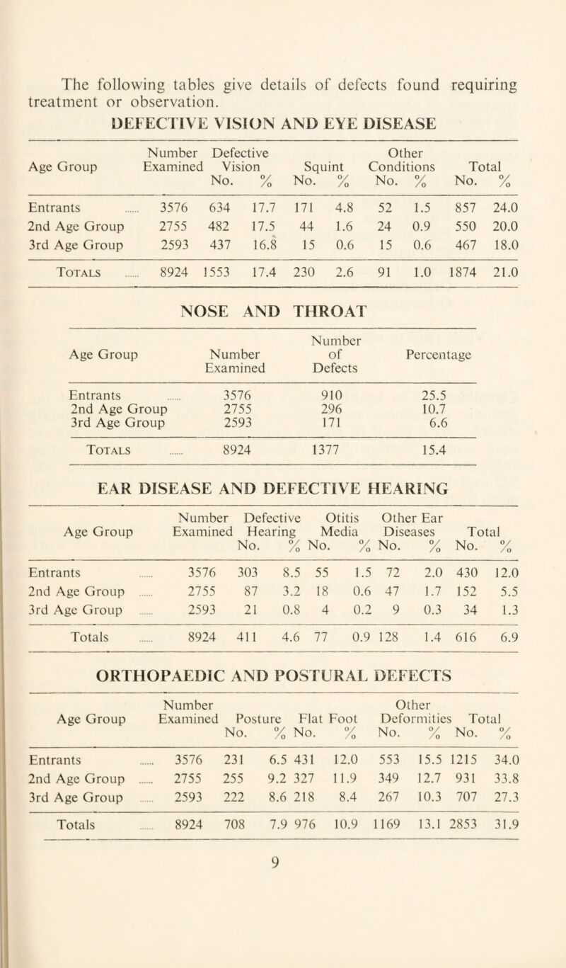 The following tables give details of defects found requiring treatment or observation. DEFECTIVE VISION AND EYE DISEASE Age Group Number Defective Examined Vision No. % Squint No. % Other Conditions No. % Total No. % Entrants 3576 634 17.7 171 4.8 52 1.5 857 24.0 2nd Age Group 2755 482 17.5 44 1.6 24 0.9 550 20.0 3rd Age Group 2593 437 16.8 15 0.6 15 0.6 467 18.0 Totals 8924 1553 17.4 230 2.6 91 1.0 1874 21.0 NOSE AND THROAT Number Age Group Number of Percentage Examined Defects Entrants 3576 910 25.5 2nd Age Group 2755 296 10.7 3rd Age Group 2593 171 6.6 Totals 8924 1377 15.4 EAR DISEASE AND DEFECTIVE HEARING Age Group Number Defective Otitis Other Ear Examined Hearing Media Diseases No. % No. % No. % Total No. % Entrants 3576 303 8.5 55 1.5 72 2.0 430 12.0 2nd Age Group 2755 87 3.2 18 0.6 47 1.7 152 5.5 3rd Age Group 2593 21 0.8 4 0.2 9 0.3 34 1.3 Totals 8924 411 4.6 ' 77 0.9 128 1.4 616 6.9 ORTHOPAEDIC AND POSTURAL DEFECTS Number Other Age Group Examined Posture Flat Foot Deformities Total No. % No. y /o No. y /o No. y /o Entrants ... 3576 231 6.5 431 12.0 553 15.5 1 1215 34.0 2nd Age Group ... ... 2755 255 9.2 327 11.9 349 12.7 931 33.8 3rd Age Group ... 2593 222 8.6 218 8.4 267 10.3 707 27.3 Totals 8924 708 7.9 976 10.9 1169 13.1 2853 31.9