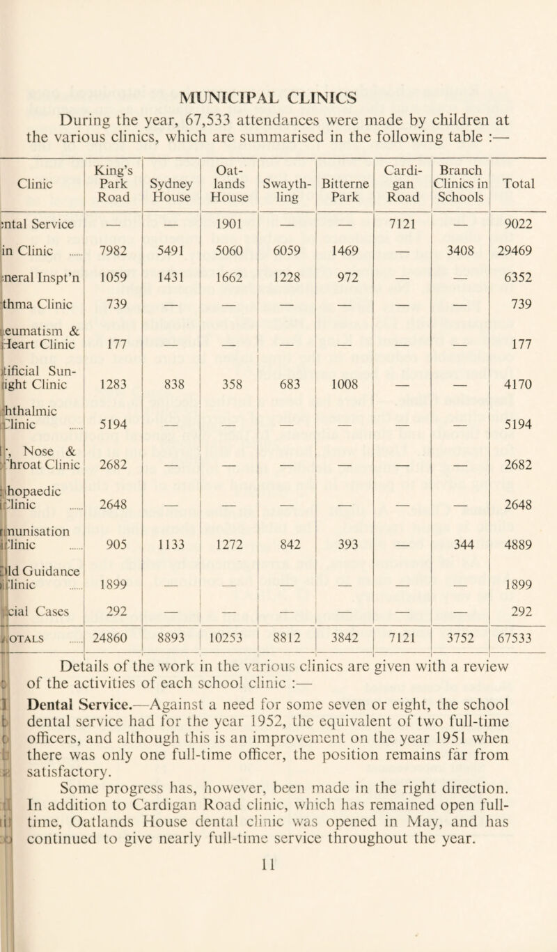 MUNICIPAL CLINICS During the year, 67,533 attendances were made by children at the various clinics, which are summarised in the following table :— Clinic King’s Park Road Sydney House Oat¬ lands House Swayth- ling Bitterne Park Cardi¬ gan Road Branch Clinics in Schools Total ;ntal Service — — 1901 — — 7121 — 9022 in Clinic 7982 5491 5060 6059 1469 — 3408 29469 ;neral Inspt’n 1059 1431 1662 1228 972 — — 6352 thma Clinic 739 — — — — — — 739 neumatism & iHleart Clinic 177 — — — — — — 177 ;tificial Sun¬ light Clinic 1283 838 358 683 1008 — — 4170 mthalmic pinic 5194 — — — — — — 5194 h Nose & :fhroat Clinic 2682 — — — — — — 2682 hhopaedic iijdinic 2648 — — — — — — 2648 [inunisation [ninic 905 1133 1272 842 393 — 344 4889 illd Guidance fj’linic 1899 — — — — 1899 facial Cases 292 — — — — 292 i/JOTALS -- 24860 8893 10253 8812 3842 7121 3752 67533 ■ ^ ^ ‘ t I I i I Details of the work in the various clinics are given with a review C of the activities of each school clinic :— I.: Dental Service.—Against a need for some seven or eight, the school t dental service had for the year 1952, the equivalent of two full-time c> officers, and although this is an improvement on the year 1951 when b there was only one full-time officer, the position remains far from ^ satisfactory. Some progress has, however, been made in the right direction. In addition to Cardigan Road clinic, which has remained open full- ilt time, Oatlands House dental clinic was opened in May, and has ;a continued to give nearly full-time service throughout the year.