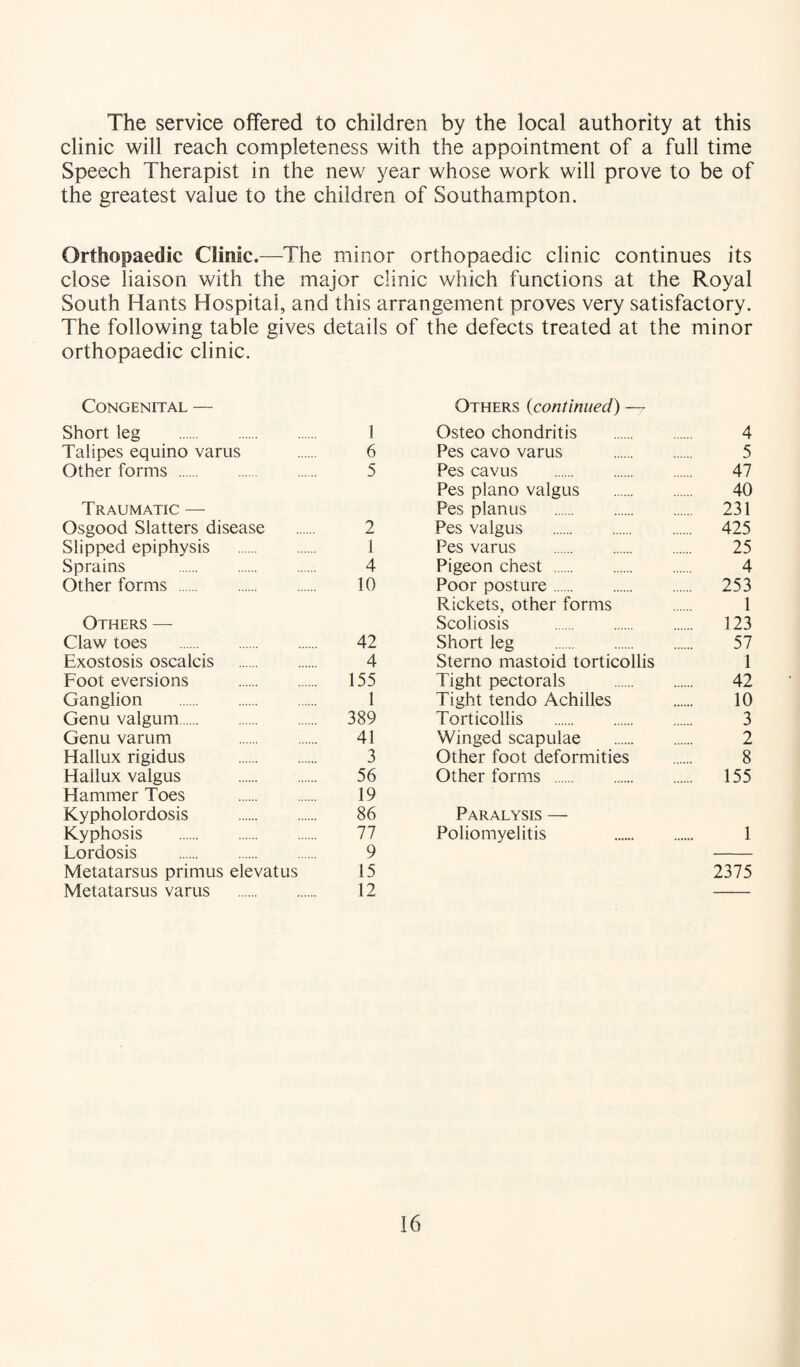 The service offered to children by the local authority at this clinic will reach completeness with the appointment of a full time Speech Therapist in the new year whose work will prove to be of the greatest value to the children of Southampton. Orthopaedic Clinic.—The minor orthopaedic clinic continues its close liaison with the major clinic which functions at the Royal South Hants Hospital, and this arrangement proves very satisfactory. The following table gives details of the defects treated at the minor orthopaedic clinic. Congenital — Short leg . 1 Talipes equino varus . 6 Other forms . 5 Traumatic —■ Osgood Slatters disease . 2 Slipped epiphysis . 1 Sprains . 4 Other forms . 10 Others — Claw toes . 42 Exostosis oscalcis . 4 Foot eversions . 155 Ganglion . 1 Genu valgum. 389 Genu varum 41 Hallux rigidus . 3 Hallux valgus . 56 Hammer Toes . 19 Kypholordosis . 86 Kyphosis . 77 Lordosis . 9 Metatarsus primus elevatus 15 Metatarsus varus . 12 Others {continued) — Osteo chondritis . 4 Pes cavo varus . 5 Pes cavLis . 47 Pes piano valgus . 40 Pes planus . 231 Pes valgus . 425 Pes varus . 25 Pigeon chest . 4 Poor posture. 253 Rickets, other forms . 1 Scoliosis . 123 Short leg . 57 Sterno mastoid torticollis 1 Tight pectorals . 42 Tight tendo Achilles 10 Torticollis . 3 Winged scapulae . 2 Other foot deformities . 8 Other forms . 155 Paralysis — Poliomyelitis 1 2375