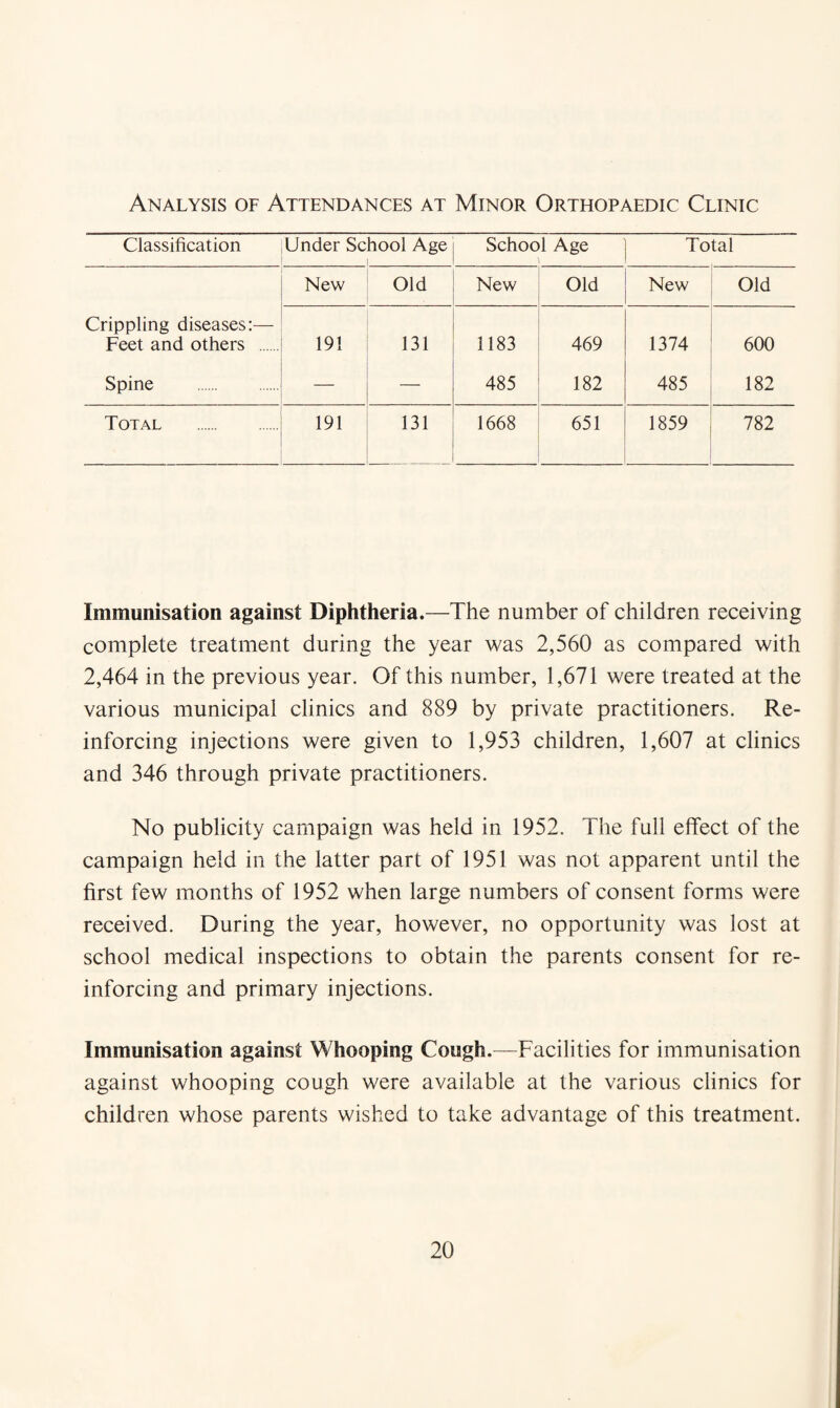 Analysis of Attendances at Minor Orthopaedic Clinic Classification Under School Age School Age Total New Old New Old New Old Crippling diseases:— Feet and others . 191 131 1183 469 1374 600 Spine . — — 485 182 485 182 Total . 191 131 1668 651 1859 782 Immunisation against Diphtheria.—The number of children receiving complete treatment during the year was 2,560 as compared with 2,464 in the previous year. Of this number, 1,671 were treated at the various municipal clinics and 889 by private practitioners. Re¬ inforcing injections were given to 1,953 children, 1,607 at clinics and 346 through private practitioners. No publicity campaign was held in 1952. The full effect of the campaign held in the latter part of 1951 was not apparent until the first few months of 1952 when large numbers of consent forms were received. During the year, however, no opportunity was lost at school medical inspections to obtain the parents consent for re¬ inforcing and primary injections. Immunisation against Whooping Cough,—Facilities for immunisation against whooping cough were available at the various clinics for children whose parents wished to take advantage of this treatment.