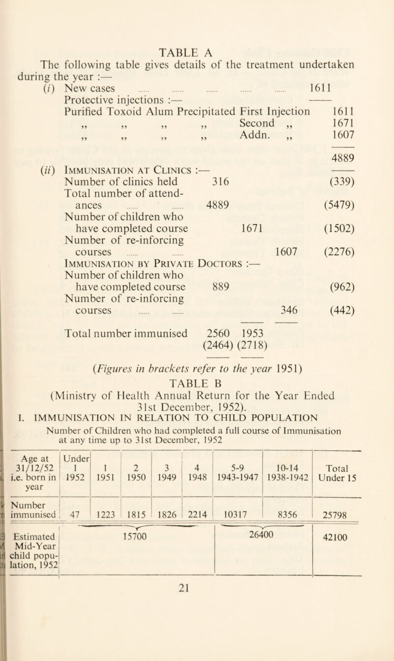 tildi TABLE A The following table gives details of the treatment undertaken during the year :— (/) New cases . 1611 Protective injections :— - Purified Toxoid Alum Precipitated First Injection 1611 ?? 95 55 99 Second „ 1671 99 99 59 99 Addn. „ 1607 4889 Immunisation at Clinics [— Number of clinics held Total number of attend- 316 (339) ances 4889 (5479) Number of children who have completed course Number of re-inforcing 1671 (1502) courses 1607 (2276) Immunisation by Private Doctors :— Number of children who have completed course Number of re-inforcing 889 (962) courses . 346 (442) Total number immunised 2560 1953 (2464) (2718) (Figures in brackets refer to the year 1951) TABLE B (Ministry of Health Annual Return for the Year Ended 31st December, 1952). I. IMMUNISATION IN RELATION TO CHILD POPULATION Number of Children who had completed a full course of Immunisation at any time up to 31st December, 1952 Age at 31/12/52 i.e. born in year Under 1 1952 1 1951 2 1950 3 1949 4 1948 5-9 1943-1947 10-14 1938-1942 Total Under 15 Number immunised 47 1223 1815 1826 2214 10317 8356 25798 Estimated 15700 26400 42100 A Mid-Year [|) child popu- lation, 1952