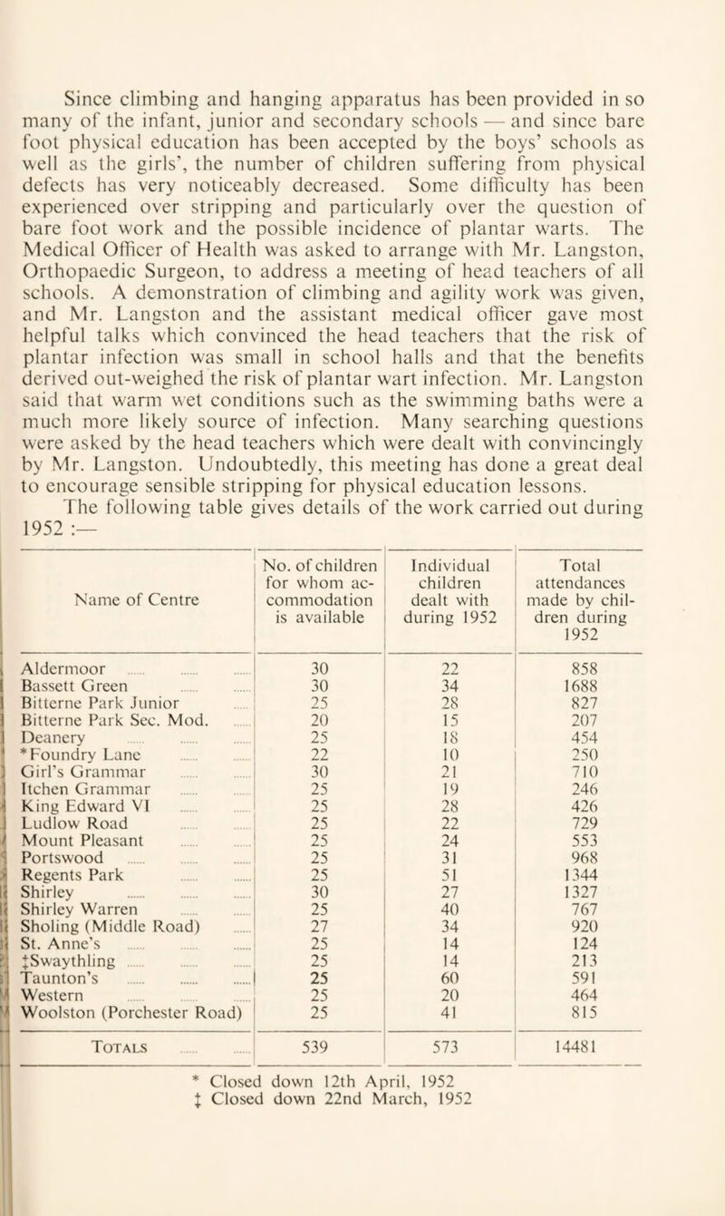 Since climbing and hanging apparatus has been provided in so many of the infant, junior and secondary schools — and since bare foot physical education has been accepted by the boys’ schools as well as the girls’, the number of children suffering from physical defects has very noticeably decreased. Some difficulty has been experienced over stripping and particularly over the question of bare foot work and the possible incidence of plantar w^arts. The Medical Officer of Health was asked to arrange with Mr. Langston, Orthopaedic Surgeon, to address a meeting of head teachers of all schools. A demonstration of climbing and agility work w^as given, and Mr. Langston and the assistant medical officer gave most helpful talks which convinced the head teachers that the risk of plantar infection was small in school halls and that the benefits derived out-weighed the risk of plantar wart infection. Mr. Langston said that warm wet conditions such as the swimming baths were a much more likely source of infection. Many searching questions were asked by the head teachers which were dealt with convincingly by Mr. Langston. Undoubtedly, this meeting has done a great deal to encourage sensible stripping for physical education lessons. The following table gives details of the work carried out during 1952 Name of Centre No. of children for whom ac¬ commodation is available Individual children dealt with during 1952 Total attendances made by chil¬ dren during 1952 Aldermoor . 30 22 858 Bassett Green . 30 34 1688 1 Bitterne Park Junior 25 28 827 \ Bitterne Park Sec. Mod. 20 15 207 1 Deanery . f * Foundry Lane . 25 18 454 22 10 250 ] Girl’s Grammar 30 21 710 1 Itchen Grammar . 25 19 246 •1 King Edward VI . 25 28 426 1 Ludlow Road 25 22 729 ^ Mount Pleasant . 25 24 553 i Portswood . 25 31 968 :i| Regents Park . 25 51 1344 j Shirley . 30 27 1327 < Shirley Warren . 25 40 767 li Sholing (Middle Road) 27 34 920 St. Anne’s . 25 14 124 :: :J:Swaythling . 25 14 213 d Taunton’s . 25 60 591 Western . 25 20 464 '/j Woolston (Porchester Road) 25 41 815 Totals 539 573 14481 * Closed down 12th April, 1952 X Closed down 22nd March, 1952 I