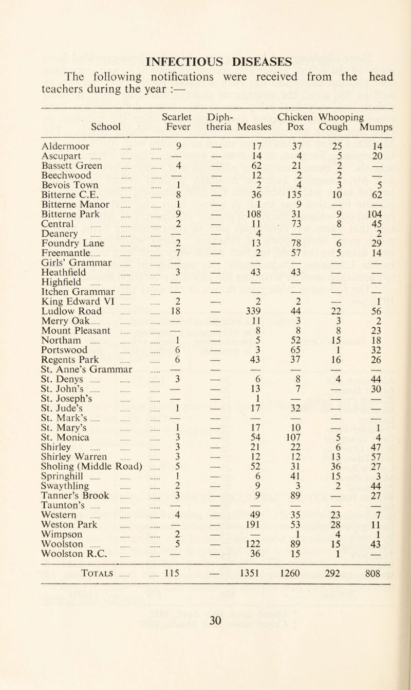 INFECTIOUS DISEASES The following notifications were received from the head teachers during the year :— School Scarlet Fever Diph¬ theria Measles Chicken Whooping Pox Cough Mumps Aldermoor . . 9 _ 17 37 25 14 Ascupart . — — 14 4 5 20 Bassett Green . . 4 — 62 21 2 -- Beechwood . — — 12 2 2 — Bevois Town . . 1 — 2 4 3 5 Bitterne C.E. . . 8 — 36 135 10 62 Bitterne Manor . . 1 — 1 9 — — Bitterne Park . . 9 — 108 31 9 104 Central . . 2 — 11 . 73 8 45 Deanery . — — 4 — — 2 Foundry Lane . . 2 — 13 78 6 29 Freemantle. . 7 — 2 57 5 14 Girls’ Grammar . — — — — — — Heathfield . . 3 — 43 43 — — Highfield . — — — — — — Itchen Grammar. — — — — — — King Fdward VI. . 2 — 2 2 — 1 Ludlow Road . . 18 — 339 44 22 56 Merry Oak. — — 11 3 3 2 Mount Pleasant . — — 8 8 8 23 Northam . . 1 — 5 52 15 18 Portswood . . 6 — 3 65 1 32 Regents Park . . 6 — 43 37 16 26 St. Anne’s Grammar — — — — — — St. Denys . . 3 — 6 8 4 44 St. John’s . — — 13 7 — 30 St. Joseph’s . — — 1 — — — St. Jude’s . . 1 — 17 32 — — St. Mark’s. — — — — — — St. Mary’s . . 1 — 17 10 — 1 St. Monica . . 3 — 54 107 5 4 Shirley . . 3 — 21 22 6 47 Shirley Warren . . 3 — 12 12 13 57 Sholing (Middle Road) , . 5 — 52 31 36 27 Springhill . . 1 — 6 41 15 3 Swaythling . . 2 — 9 3 2 44 Tanner’s Brook . . 3 — 9 89 — 27 Taunton’s. — — — — — — Western . . 4 — 49 35 23 7 Weston Park . — — 191 53 28 11 Wimpson . . 2 — — 1 4 1 Wooiston . . 5 — 122 89 15 43 Woolston R.C. — — 36 15 1 — Totals . ... 115 — 1351 1260 292 808