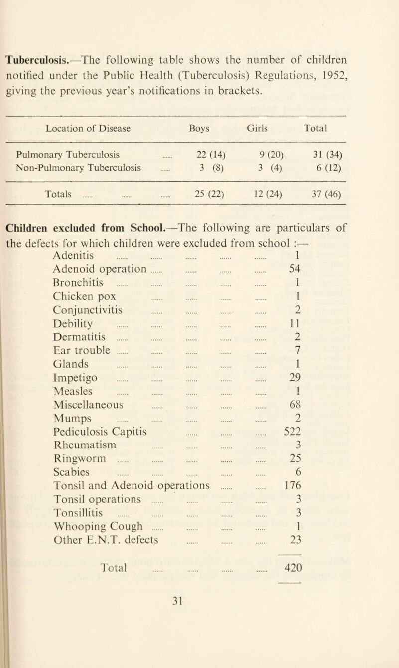 Tuberculosis.—The following table shows the number of children notified under the Public Health (Tuberculosis) Regulations, 1952, giving the previous year’s notifications in brackets. Location of Disease Boys Girls Total Pulmonary Tuberculosis . 22 (14) 9 (20) 31 (34) Non-Pulmonary Tuberculosis . 3 (8) 3 (4) 6 (12) Totals . 25 (22) 12 (24) 37 (46) Children excluded from School.—The following are particulars of the defects for which children were excluded from school :— Adenitis . 1 Adenoid operation. 54 Bronchitis . 1 Chicken pox I Conjunctivitis . 2 Debility . 11 Dermatitis . 2 Ear trouble . 7 Glands . 1 Impetigo . 29 Measles . 1 Miscellaneous . 68 Mumps . 2 Pediculosis Capitis 522 Rheumatism 3 Ringworm . 25 Scabies . 6 Tonsil and Adenoid operations . 176 Tonsil operations . 3 Tonsillitis . 3 Whooping Cough . 1 Other E.N.T, defects . 23 Total . 420