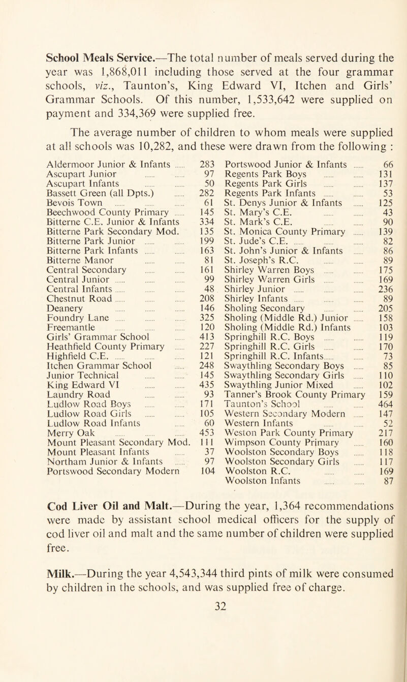 School Meals Service.—The total number of meals served during the year was 1,868,011 including those served at the four grammar schools, viz., Taunton’s, King Edward VI, Itchen and Girls’ Grammar Schools. Of this number, 1,533,642 were supplied on payment and 334,369 were supplied free. The average number of children to whom meals were supplied at all schools was 10,282, and these were drawn from the following : Aldermoor Junior & Infants . 283 Ascupart Junior . 97 Ascupart Infants . 50 Bassett Green (all Dpts.) . 282 Bevois Town . 61 Beech wood County Primary . 145 Bitterne C.E. Junior & Infants 334 Bitterne Park Secondary Mod. 135 Bitterne Park Junior . 199 Bitterne Park Infants . 163 Bitterne Manor 81 Central Secondary . 161 Central Junior . 99 Central Infants. 48 Chestnut Road. 208 Deanery 146 Foundry Lane . 325 Freemantle . 120 Girls’ Grammar School . 413 Heathfield County Primary . 227 Highfield C.E. 121 Itchen Grammar School . 248 Junior Technical . 145 King Edward VI . 435 Laundry Road 93 Ludlow Road Boys . 171 Ludlow Road Girls . 105 Ludlow Road Infants 60 Merry Oak . 453 Mount Pleasant Secondary Mod. 111 Mount Pleasant Infants . 37 Northam Junior & Infants . 97 Portswood Secondary Modern 104 Portswood Junior & Infants . 66 Regents Park Boys . 131 Regents Park Girls . 137 Regents Park Infants . 53 St. Denys Junior & Infants . 125 St. Mary’s C.E. 43 St. Mark’s C.E. 90 St. Monica County Primary . 139 St. Jude’s C.E. . 82 St. John’s Junior & Infants . 86 St. Joseph’s R.C. . 89 Shirley W'arren Boys . 175 Shirley Warren Girls . 169 Shirley Junior . 236 Shirley Infants . 89 Sholing Secondary . 205 Sholing (Middle Rd.) Junior . 158 Sholing (Middle Rd.) Infants 103 Springhill R.C. Boys . 119 Springhill R.C. Girls . 170 Springhill R.C. Infants. 73 Swaythling Secondary Boys . 85 Swaythling Secondary Girls . 110 Swaythling Junior Mixed . 102 Tanner’s Brook County Primary 159 Taunton’s School . 464 Western Secondary Modern . 147 Western Infants 52 Weston Park County Primary 217 Wimpson County Primary . 160 Woolston Secondary Boys . 118 Woolston Secondary Girls . 117 Woolston R.C. 169 Woolston Infants . 87 Cod Liver Oil and Malt.—During the year, 1,364 recommendations were made by assistant school medical officers for the supply of cod liver oil and malt and the same number of children were supplied free. Milk.—During the year 4,543,344 third pints of milk were consumed by children in the schools, and was supplied free of charge.