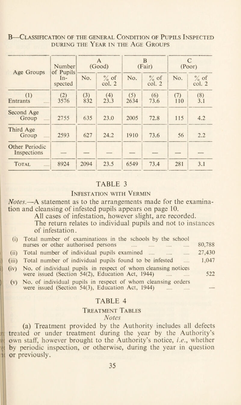 B—Classification of the general Condition of Pupils Inspected DURING THE YeAR IN THE AGE GrOUPS Age Groups Number of Pupils In¬ spected A (Good) B (Fair) C (Poor) No. % of col. 2 No. % of col. 2 No. %of col. 2 (1) Entrants (2) 3576 (3) 832 (4) 23.3 (5) 2634 (6) 73.6 (7) no (8) 3.1 Second Age Group . 2755 635 23.0 2005 72.8 115 4.2 Third Age Group . 2593 627 24.2 1910 73.6 56 2.2 Other Periodic Inspections — — — — — — — Total 8924 2094 23.5 6549 73.4 281 3.1 TABLE 3 ! Ineestation with Vermin i I Notes.—A statement as to the arrangements made for the examina- I tion and cleansing of infested pupils appears on page 10. I All cases of infestation, however slight, are recorded, i The return relates to individual pupils and not to instances I of infestation. 1 i (i) Total number of examinations in the schools by the school nurses or other authorised persons . 80,788 li (ii) Total number of individual pupils examined . 27,430 || (iii) Total number of individual pupils found to be infested . 1,047 i] (iv) No. of individual pupils in respect of whom cleansing notices M were issued (Section 54(2), Education Act, 1944) . 522 (v) No. of individual pupils in respect of whom cleansing orders were issued (Section 54(3), Education Act, 1944) . TABLE 4 Treatment Tables Notes i i (a) Treatment provided by the Authority includes all defects treated or under treatment during the year by the Authority’s Fii own staff, however brought to the Authority’s notice, /.c., whether il by periodic inspection, or otherwise, during the year in question i( or previously.