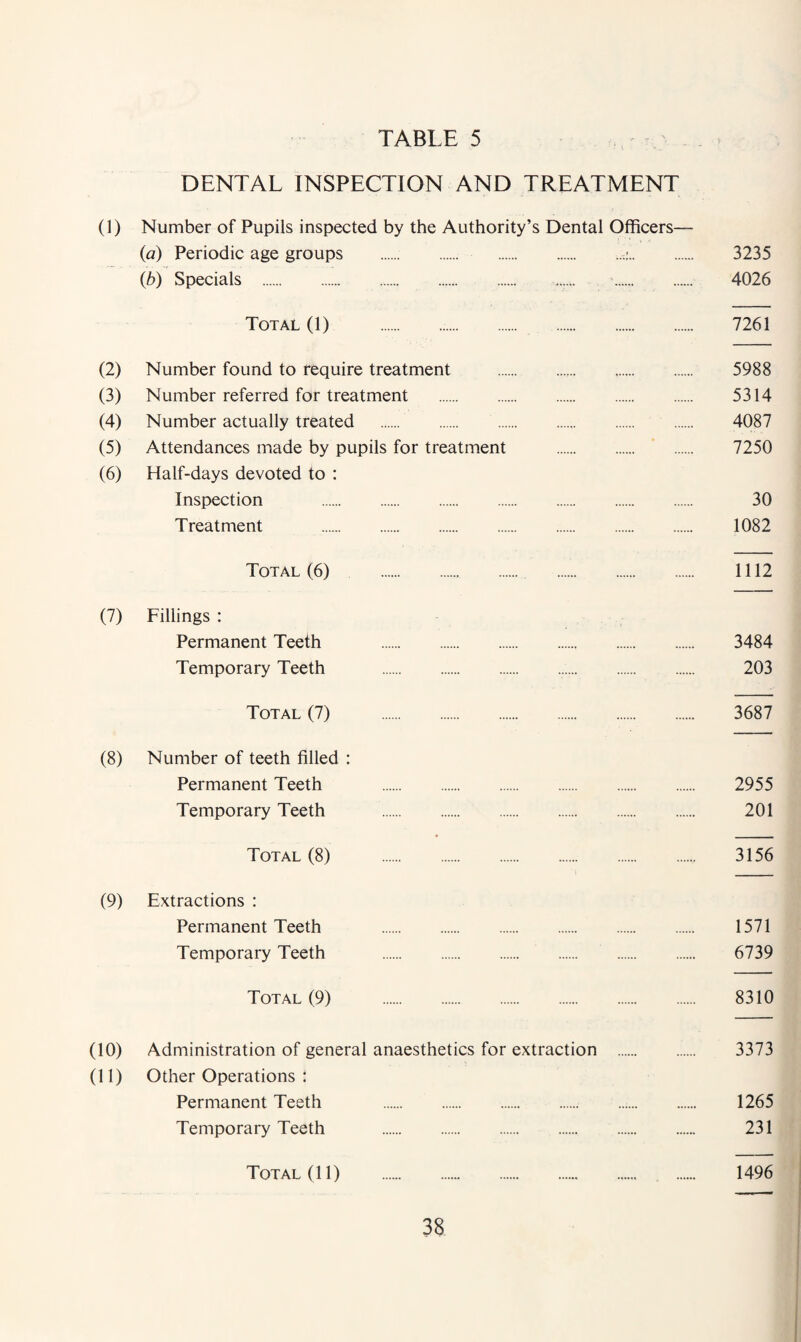 DENTAL INSPECTION AND TREATMENT (1) Number of Pupils inspected by the Authority’s Dental Officers— (a) Periodic age groups .. 3235 (b) Specials . . . 4026 Total (1) 7261 (2) Number found to require treatment . 5988 (3) Number referred for treatment . 5314 (4) Number actually treated . 4087 (5) Attendances made by pupils for treatment . 7250 (6) Half-days devoted to : Inspection . 30 Treatment . 1082 Total (6) 1112 (7) Fillings : Permanent Teeth . 3484 Temporary Teeth . 203 Total (7) 3687 (8) Number of teeth filled : Permanent Teeth . 2955 Temporary Teeth . 201 Total (8) 3156 (9) Extractions : Permanent Teeth . 1571 Temporary Teeth . 6739 Total (9) 8310 (10) Administration of general anaesthetics for extraction . 3373 (11) Other Operations : Permanent Teeth . 1265 Temporary Teeth . 231 Total (11) 1496