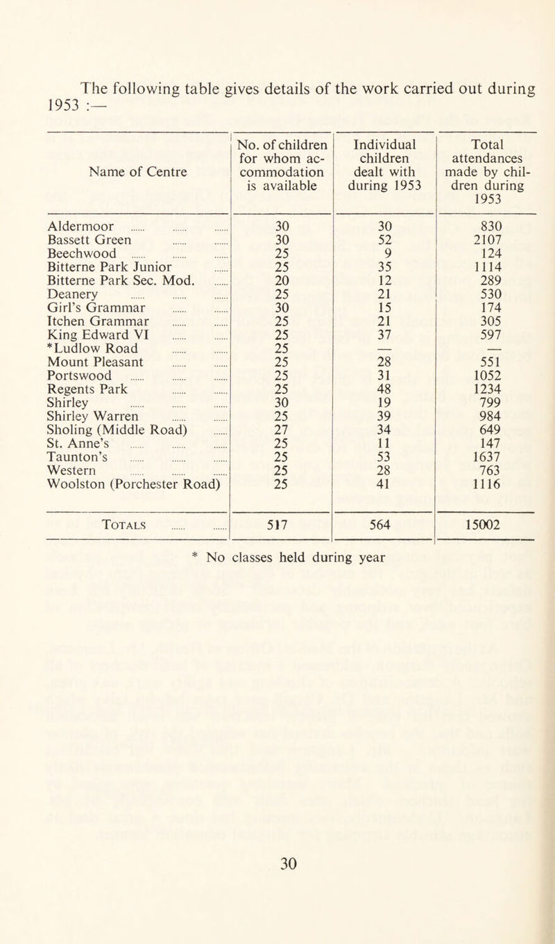 The following table gives details of the work carried out during 1953 Name of Centre No. of children for whom ac¬ commodation is available Individual children dealt with during 1953 Total attendances made by chil¬ dren during 1953 Aldermoor . 30 30 830 Bassett Green . 30 52 2107 Beechwood . 25 9 124 Bitterne Park Junior 25 35 1114 Bitterne Park Sec. Mod. 20 12 289 Deanery . 25 21 530 Girl’s Grammar . 30 15 174 Itchen Grammar . 25 21 305 King Edward VI . 25 37 597 * Ludlow Road . 25 — — Mount Pleasant . 25 28 551 Portswood . 25 31 1052 Regents Park . 25 48 1234 Shirley . 30 19 799 Shirley Warren . 25 39 984 Sholing (Middle Road) 27 34 649 St. Anne’s . 25 11 147 Taunton’s . 25 53 1637 Western . 25 28 763 Woolston (Porchester Road) 25 41 1116 Totals . 517 564 15002 * No classes held during year