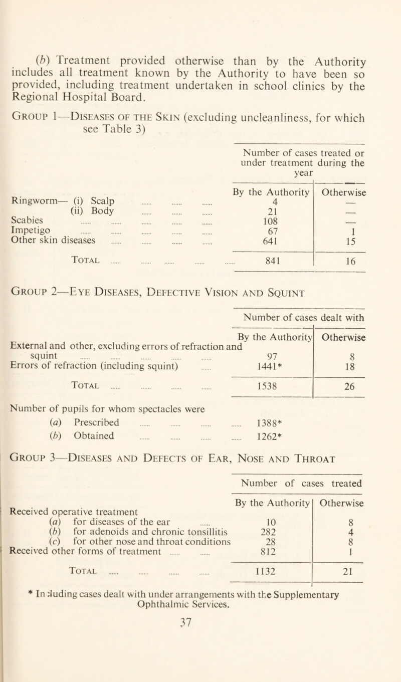 (h) Treatment provided otherwise than by the Authority includes all treatment known by the Authority to have been so provided, including treatment undertaken in school clinics by the Regional Hospital Board. Group 1—Diseases oe the Skin (excluding uncleanliness, for which see Table 3) Number of cases treated or under treatment during the year Ringworm— (i) Scalp . By the Authority . 4 Otherwise (ii) Body . . 21 _ , Scabies . . 108 — Impetigo . . 67 1 Other skin diseases . . 641 15 Total . . 841 16 Group 2—Eye Diseases, Deeective Vision and Squint Number of cases dealt with External and other, excluding errors of refraction squint . Errors of refraction (including squint) Total . By the Authority and 97 1441* 1538 Otherwise 8 18 26 Number of pupils for whom spectacles were (a) Prescribed . (h) Obtained . 1388* 1262* Group 3—Diseases and Deeects oe Ear, Nose and Throat Number of cases treated Received operative treatment (a) for diseases of the ear By the Authority Otherwise 10 8 (h) for adenoids and chronic tonsillitis 282 4 (c) for other nose and throat conditions 28 8 Received other forms of treatment 812 1 Total . 1132 21 * In duding cases dealt with under arrangements with the Supplementary Ophthalmic Services.