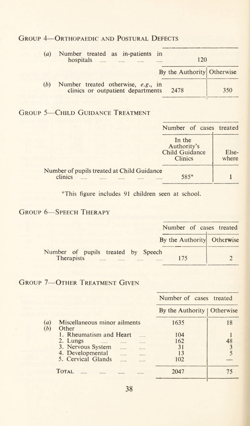 Group 4—Orthopaedic and Postural Defects (a) Number treated as in-patients in hospitals . 120 By the Authority Otherwise {b) Number treated otherwise, e,g,y in clinics or outpatient departments 2478 350 Group 5—Child Guidance Treatment Number of cases treated Number of pupils treated at Child Guidance clinics . In the Authority’s Child Guidance Else- Clinics where 585* 1 *This figure includes 91 children seen at school. Group 6—Speech Therapy Number of cases treated By the Authority Otherwise Number of pupils treated Therapists . by Speech . 175 2 Group 7—Other Treatment Given Number of cases treated By the Authority Otherwise Miscellaneous minor ailments Other 1635 18 1. Rheumatism and Heart 104 1 2. Lungs . 162 48 3. Nervous System . 31 3 4. Developmental . 13 5 5. Cervical Glands . 102 — Total . 2047 75