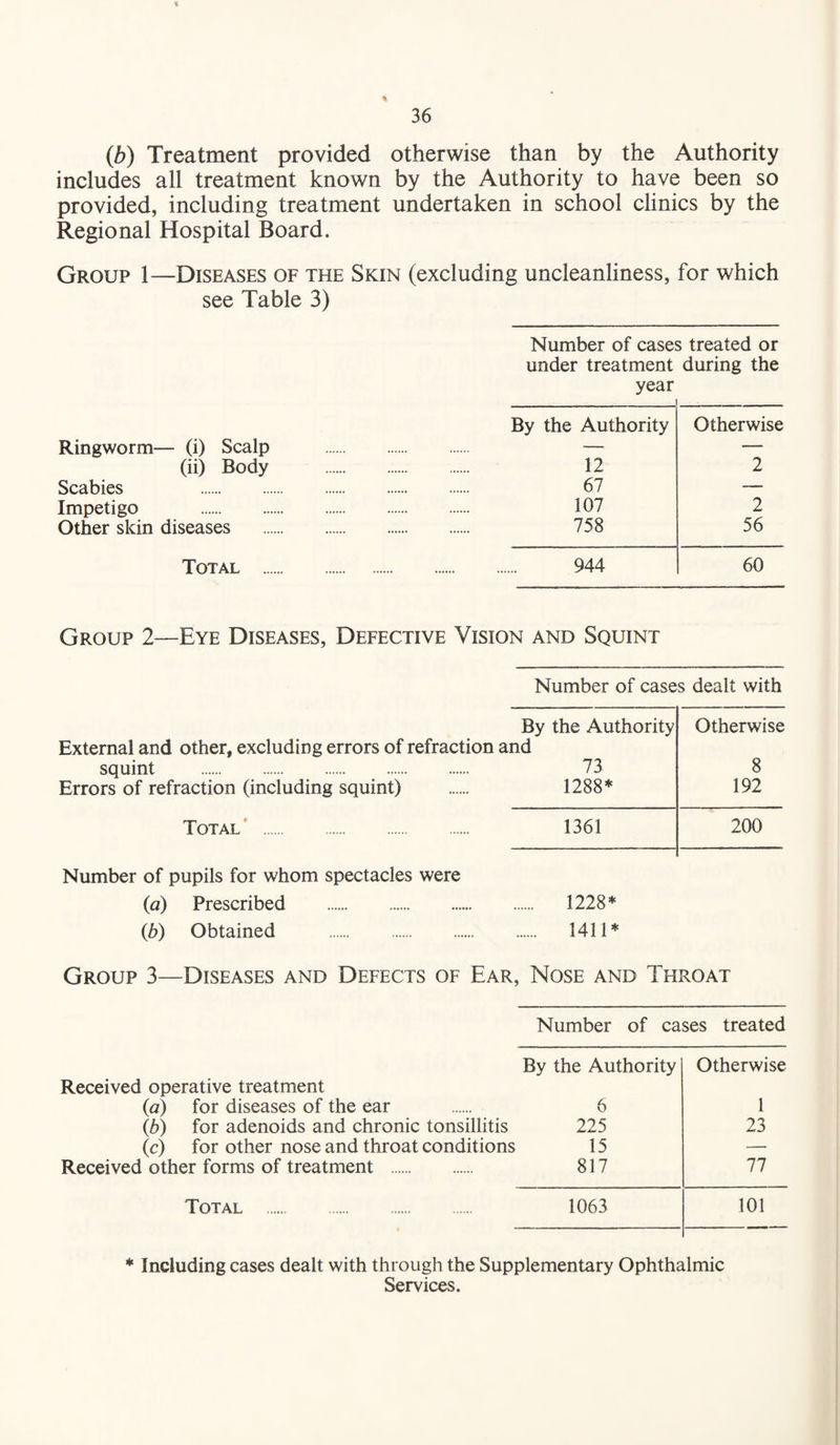 (b) Treatment provided otherwise than by the Authority includes all treatment known by the Authority to have been so provided, including treatment undertaken in school clinics by the Regional Hospital Board. Group 1—Diseases of the Skin (excluding uncleanliness, for which see Table 3) Ringworm— (i) Scalp (ii) Body Scabies . Impetigo . Other skin diseases Total ... Number of cases treated or under treatment during the year By the Authority Otherwise 12 2 67 — 107 2 758 56 944 60 Group 2—Eye Diseases, Defective Vision and Squint Number of cases dealt with By the Authority External and other, excluding errors of refraction and squint . 73 Errors of refraction (including squint) . 1288* Otherwise 8 192 Total 1361 200 Number of pupils for whom spectacles were (a) Prescribed . 1228* (b) Obtained . 1411* Group 3—Diseases and Defects of Ear, Nose and Throat Number of cases treated Received operative treatment (a) for diseases of the ear (b) for adenoids and chronic tonsillitis (c) for other nose and throat condition: Received other forms of treatment . Total .. By the Authority Otherwise 6 1 225 23 15 — 817 77 1063 101 * Including cases dealt with through the Supplementary Ophthalmic Services.