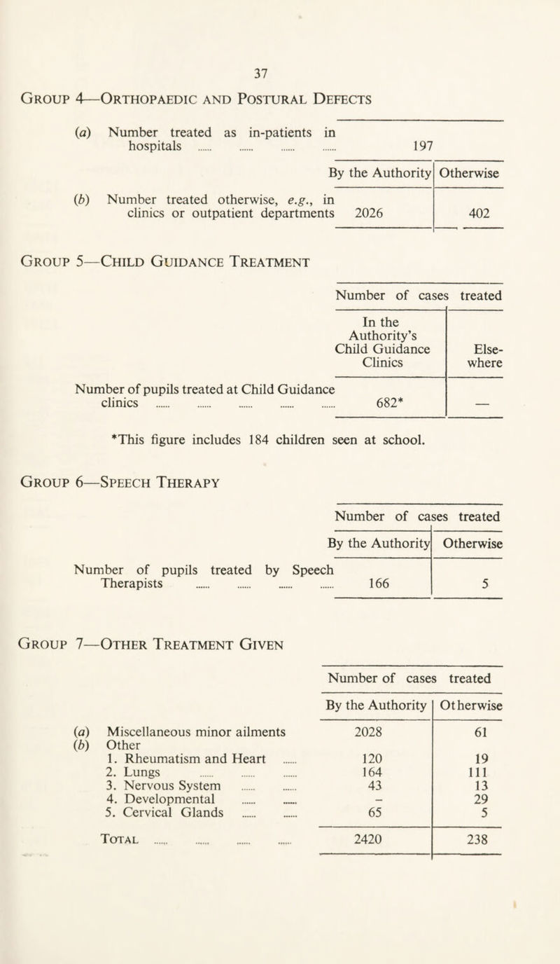 Group 4—Orthopaedic and Postural Defects Number treated as in-patients hospitals . in 197 By the Authority Otherwise Number treated otherwise, e.g., in clinics or outpatient departments 2026 402 Group 5—Child Guidance Treatment Number of cases treated Number of pupils treated at Child Guidance clinics . In the Authority’s Child Guidance Else- Clinics where 682* — *This figure includes 184 children seen at school. Group 6—Speech Therapy Number of cases treated By the Authority Otherwise Number of pupils treated Therapists . by Speech . 166 5 Group 7—Other Treatment Given Number of cases treated (ia) Miscellaneous minor ailments (b) Other 1. Rheumatism and Heart 2. Lungs . 3. Nervous System . 4. Developmental . 5. Cervical Glands . By the Authority Otherwise 2028 61 120 19 164 111 43 13 — 29 65 5