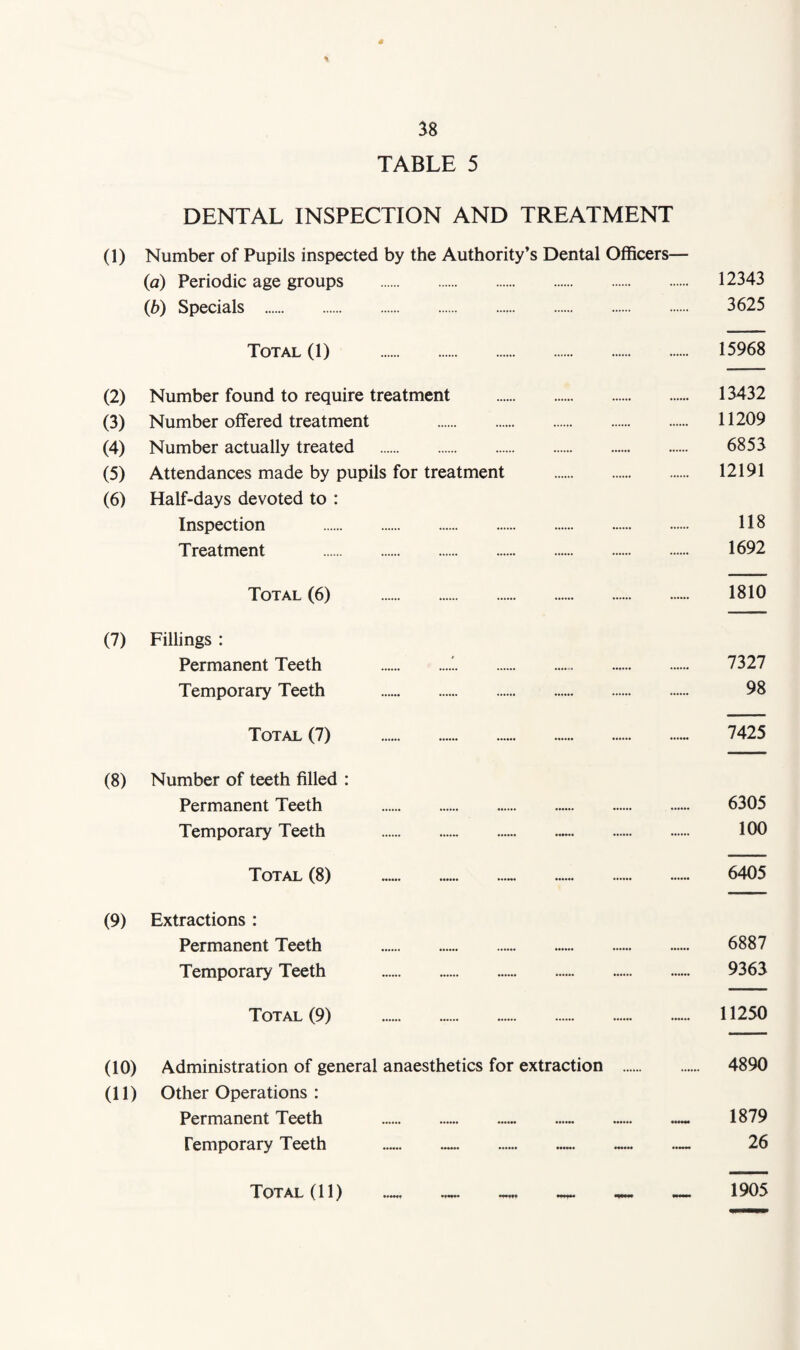 TABLE 5 DENTAL INSPECTION AND TREATMENT (1) Number of Pupils inspected by the Authority’s Dental Officers— ((a) Periodic age groups . 12343 (b) Specials . 3625 Total (1) . 15968 (2) Number found to require treatment . 13432 (3) Number offered treatment . 11209 (4) Number actually treated . 6853 (5) Attendances made by pupils for treatment . 12191 (6) Half-days devoted to : Inspection . 118 Treatment . 1692 Total (6) . 1810 (7) Fillings : Permanent Teeth ... 7327 Temporary Teeth . 98 Total (7) . 7425 (8) Number of teeth filled : Permanent Teeth . 6305 Temporary Teeth .. . 100 Total (8) ... 6405 (9) Extractions: Permanent Teeth . 6887 Temporary Teeth . 9363 Total (9) . 11250 (10) Administration of general anaesthetics for extraction . 4890 (11) Other Operations : Permanent Teeth .- . — 1879 Temporary Teeth ..— 26 MW MMfl —»»■» — 11 I —MM 1 905 Total (11)