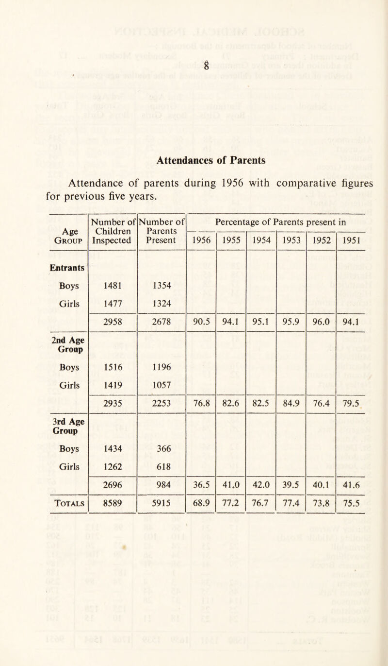 Attendances of Parents Attendance of parents during 1956 with comparative figures for previous five years. Age Group Number of Children Inspected Number of Parents Present Percentage of Parents present in 1956 1955 1954 1953 1952 1951 Entrants Boys 1481 1354 Girls 1477 1324 2958 2678 90.5 94.1 95.1 95.9 96.0 94.1 2nd Age Group Boys 1516 1196 Girls 1419 1057 2935 2253 76.8 82.6 82.5 84.9 76.4 79.5 3rd Age Group Boys 1434 366 Girls 1262 618 2696 984 36.5 41.0 42.0 39.5 40.1 41.6