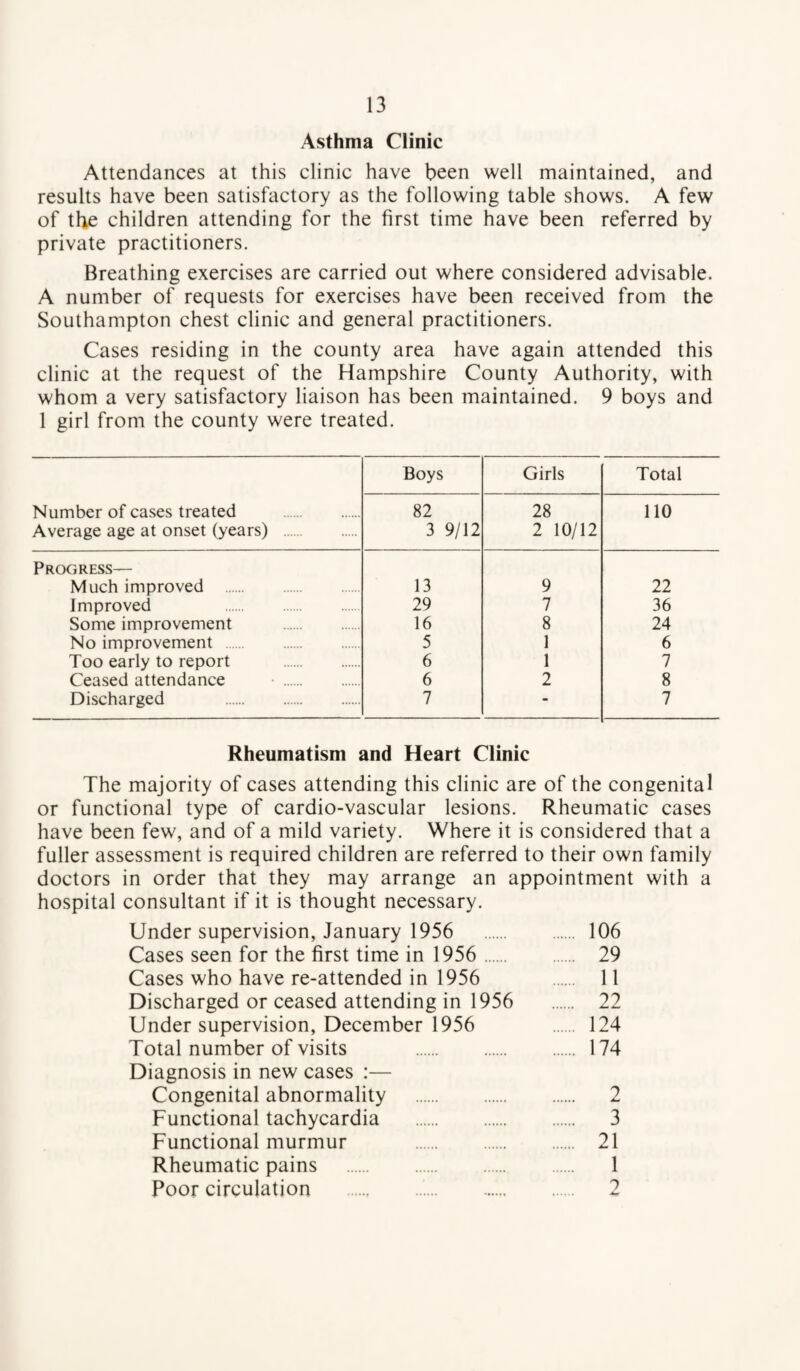 Asthma Clinic Attendances at this clinic have been well maintained, and results have been satisfactory as the following table shows. A few of the children attending for the first time have been referred by private practitioners. Breathing exercises are carried out where considered advisable. A number of requests for exercises have been received from the Southampton chest clinic and general practitioners. Cases residing in the county area have again attended this clinic at the request of the Hampshire County Authority, with whom a very satisfactory liaison has been maintained. 9 boys and 1 girl from the county were treated. Number of cases treated . Average age at onset (years) . Boys Girls Total 82 3 9/12 28 2 10/12 110 Progress— Much improved . 13 9 22 Improved 29 7 36 Some improvement . 16 8 24 No improvement . 5 1 6 Too early to report . 6 1 7 Ceased attendance . 6 2 8 Discharged . 7 - 7 Rheumatism and Heart Clinic The majority of cases attending this clinic are of the congenital or functional type of cardio-vascular lesions. Rheumatic cases have been few, and of a mild variety. Where it is considered that a fuller assessment is required children are referred to their own family doctors in order that they may arrange an appointment with a hospital consultant if it is thought necessary. Under supervision, January 1956 . 106 Cases seen for the first time in 1956 . 29 Cases who have re-attended in 1956 . 11 Discharged or ceased attending in 1956 . 22 Under supervision, December 1956 124 Total number of visits . 174 Diagnosis in new cases :— Congenital abnormality . 2 Functional tachycardia . 3 Functional murmur . 21 Rheumatic pains . 1 Poor circulation . 2