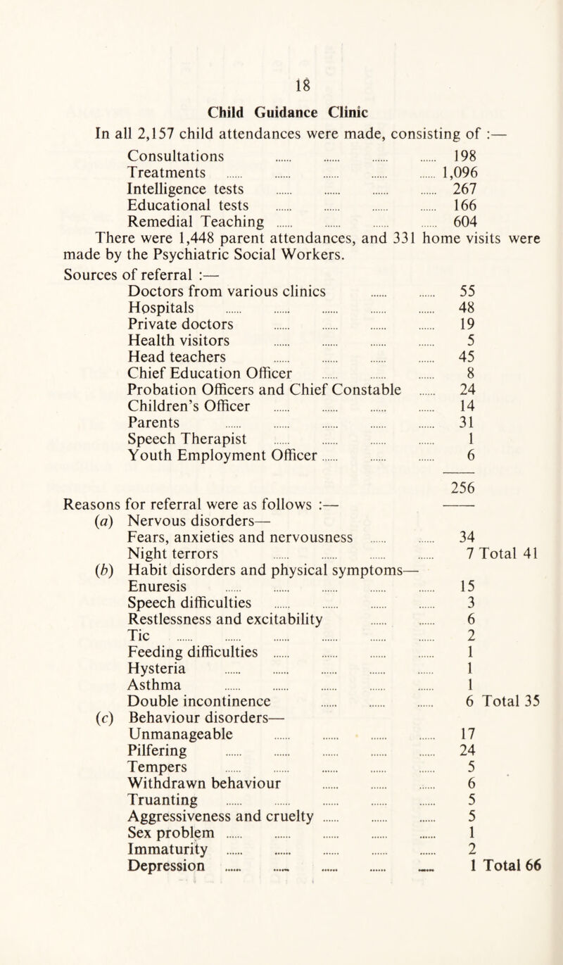 Child Guidance Clinic In all 2,157 child attendances were made, consisting of :— Consultations 198 Treatments .1,096 Intelligence tests . 267 Educational tests . 166 Remedial Teaching . 604 There were 1,448 parent attendances, and 331 home visits were made by the Psychiatric Social Workers. Sources of referral :— Doctors from various clinics . 55 Hospitals . 48 Private doctors . 19 Health visitors . 5 Head teachers . 45 Chief Education Officer . 8 Probation Officers and Chief Constable . 24 Children’s Officer . 14 Parents . 31 Speech Therapist . 1 Youth Employment Officer. 6 256 Reasons for referral were as follows :— - (<a) Nervous disorders— Fears, anxieties and nervousness . 34 Night terrors . 7 Total 41 (b) Habit disorders and physical symptoms— Enuresis . 15 Speech difficulties . 3 Restlessness and excitability . 6 Tic . 2 Feeding difficulties . 1 Hysteria . 1 Asthma . 1 Double incontinence . 6 Total 35 (c) Behaviour disorders— Unmanageable . 17 Pilfering . 24 Tempers . 5 Withdrawn behaviour . 6 Truanting . 5 Aggressiveness and cruelty . 5 Sex problem . 1 Immaturity . 2 Depression .. I Total 66