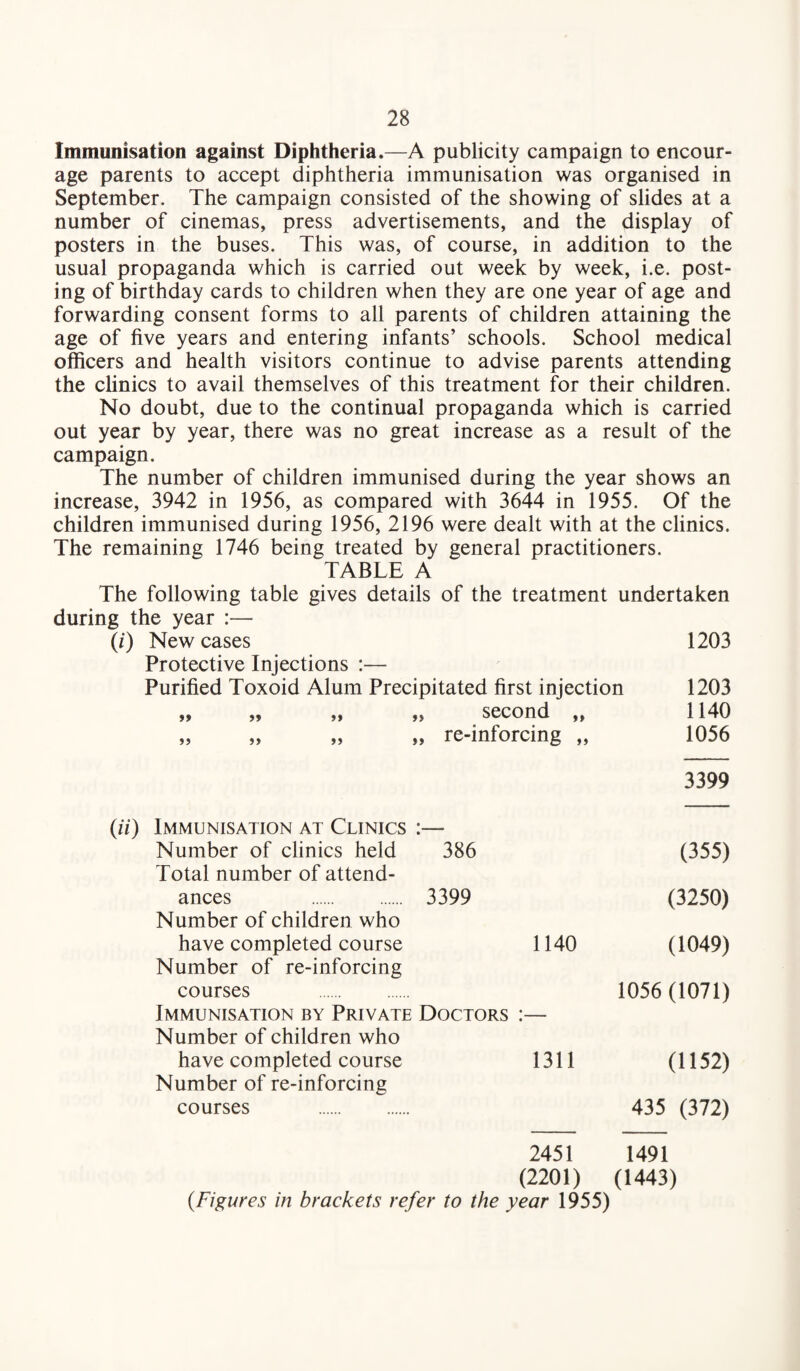 Immunisation against Diphtheria.—A publicity campaign to encour¬ age parents to accept diphtheria immunisation was organised in September. The campaign consisted of the showing of slides at a number of cinemas, press advertisements, and the display of posters in the buses. This was, of course, in addition to the usual propaganda which is carried out week by week, i.e. post¬ ing of birthday cards to children when they are one year of age and forwarding consent forms to all parents of children attaining the age of five years and entering infants’ schools. School medical officers and health visitors continue to advise parents attending the clinics to avail themselves of this treatment for their children. No doubt, due to the continual propaganda which is carried out year by year, there was no great increase as a result of the campaign. The number of children immunised during the year shows an increase, 3942 in 1956, as compared with 3644 in 1955. Of the children immunised during 1956, 2196 were dealt with at the clinics. The remaining 1746 being treated by general practitioners. TABLE A The following table gives details of the treatment undertaken during the year :— (i) New cases 1203 Protective Injections :— Purified Toxoid Alum Precipitated first injection 1203 ff >» „ second „ 1140 99 ft >> „ re-inforcing „ 1056 3399 Immunisation at Clinics • • Number of clinics held Total number of attend- 386 (355) ances . 3399 (3250) Number of children who have completed course Number of re-inforcing 1140 (1049) courses . 1056 (1071) Immunisation by Private Doctors • • Number of children who have completed course Number of re-inforcing 1311 (1152) courses . 435 (372) 2451 1491 (2201) (1443) {Figures in brackets refer to the year 1955)