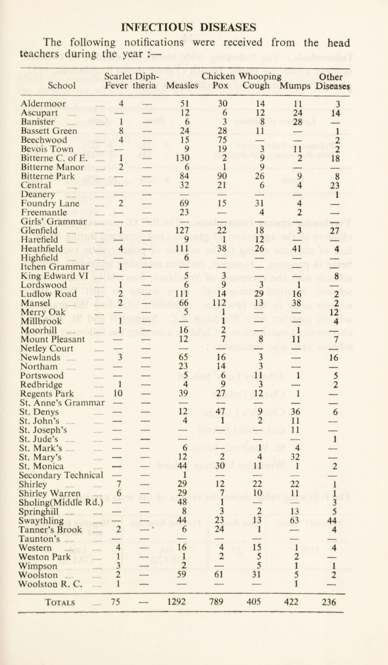 INFECTIOUS DISEASES The following notifications were received from the head teachers during the year :— School Scarlet Diph- Fever theria Measles Chicken Whooping Other Pox Cough Mumps Diseases Aldermoor 4 —7— 51 30 14 11 3 Ascupart . — — 12 6 12 24 14 Banister 1 — 6 3 8 28 — Bassett Green 8 — 24 28 11 — 1 Beechwood 4 — 15 75 — — 2 Bevois Town — — 9 19 3 11 2 Bitterne C. of E. 1 — 130 2 9 2 18 Bitterne Manor 2 — 6 1 9 — — Bitterne Park — — 84 90 26 9 8 Central . — •- 32 21 6 4 23 Deanery . — — — — — — 1 Foundry Lane 2 — 69 15 31 4 — Freemantle — — 23 — 4 2 — Girls’ Grammar . — — — — — — — Glenfield . 1 — 127 22 18 3 27 Harefield . — — 9 1 12 — — Heathfield 4 — 111 38 26 41 4 Highfield — — 6 — — — — Itchen Grammar 1 — — — — — — King Edward VI — — 5 3 — — 8 Lordswood 1 — 6 9 3 1 — Ludlow Road 2 — 111 14 29 16 2 Mansel . 2 — 66 112 13 38 2 Merry Oak — — 5 1 — — 12 Millbrook 1 — — 1 — — 4 Moorhill . 1 — 16 2 — 1 — Mount Pleasant — — 12 7 8 11 7 Netley Court — — — — — — — Newlands . 3 — 65 16 3 — 16 Northam — — 23 14 3 — — Portswood — — 5 6 11 1 5 Redbridge 1 — 4 9 3 — 2 Regents Park 10 — 39 27 12 1 — St. Anne’s Grammar — — — — — — St. Denys — — 12 47 9 36 6 St. John’s . — — 4 1 2 11 — St. Joseph’s — — — — — 11 — St. Jude’s . — — — — — — 1 St. Mark’s. — — 6 — 1 4 — St. Mary’s — — 12 2 4 32 — St. Monica — — 44 30 11 1 2 Secondary Technical — — 1 — — — — Shirley . 7 — 29 12 22 22 1 Shirley Warren 6 — 29 7 10 11 1 Sholing(Middle Rd.) — — 48 1 — — 3 Springhill . — — 8 3 2 13 5 Swaythling — — 44 23 13 63 44 Tanner’s Brook 2 9 6 24 1 — 4 Taunton’s . — — — — — — — Western . 4 — 16 4 15 1 4 Weston Park 1 — 1 2 5 2 — Wimpson 3 — 2 — 5 1 1 Woolston 2 — 59 61 31 5 2 Woolston R. C. 1 — — — — 1 — Totals 75 — 1292 789 405 422 236