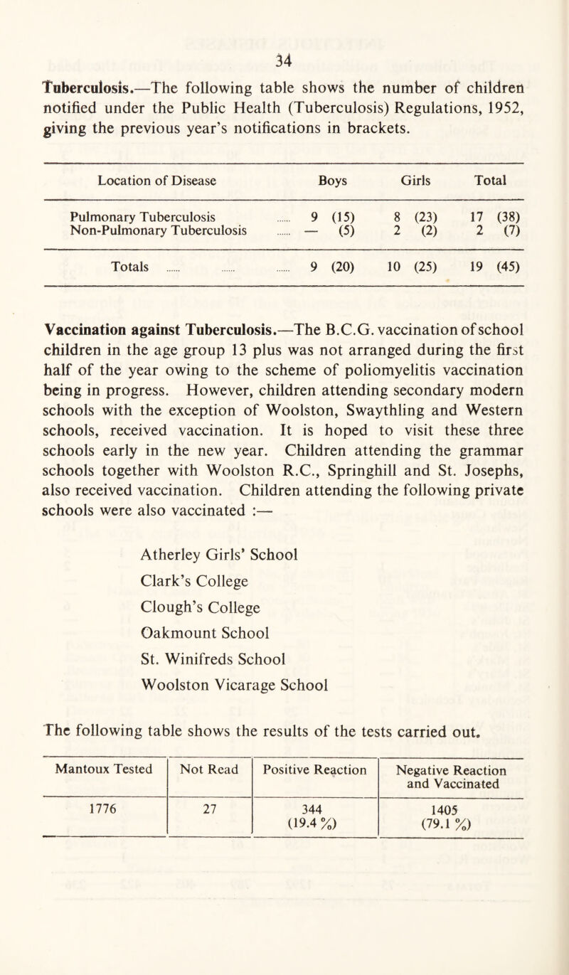 Tuberculosis.—The following table shows the number of children notified under the Public Health (Tuberculosis) Regulations, 1952, giving the previous year’s notifications in brackets. Location of Disease Boys Girls Total Pulmonary Tuberculosis 9 (15) 8 (23) 17 (38) Non-Pulmonary Tuberculosis - (5) 2 (2) 2 (7) Totals 9 (20) 10 (25) 19 (45) Vaccination against Tuberculosis.—The B.C.G. vaccination of school children in the age group 13 plus was not arranged during the first half of the year owing to the scheme of poliomyelitis vaccination being in progress. However, children attending secondary modern schools with the exception of Woolston, Swaythling and Western schools, received vaccination. It is hoped to visit these three schools early in the new year. Children attending the grammar schools together with Woolston R.C., Springhill and St. Josephs, also received vaccination. Children attending the following private schools were also vaccinated Atherley Girls’ School Clark’s College Clough’s College Oakmount School St. Winifreds School Woolston Vicarage School The following table shows the results of the tests carried out. Mantoux Tested Not Read Positive Reaction Negative Reaction and Vaccinated 1776 27 344 1405 (19.4 %) (79.1 %)