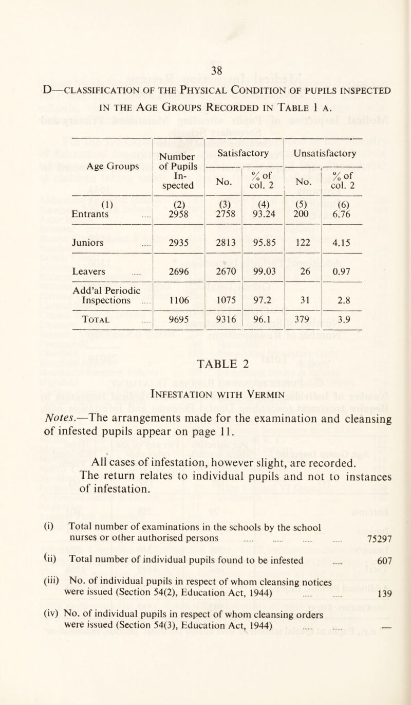 D—CLASSIFICATION OF THE PHYSICAL CONDITION OF PUPILS INSPECTED in the Age Groups Recorded in Table 1 a. Age Groups Number of Pupils In¬ spected Satisfactory Unsatisfactory No. %of col. 2 No. %of col. 2 (1) Entrants (2) 2958 (3) 2758 (4) 93.24 (5) 200 (6) 6.76 Juniors 2935 2813 95.85 122 4.15 Leavers 2696 2670 99.03 26 0.97 Add’al Periodic Inspections 1106 1075 97.2 31 2.8 Total 9695 9316 96.1 379 3.9 TABLE 2 Infestation with Vermin Notes.—The arrangements made for the examination and cleansing of infested pupils appear on page 11. * All cases of infestation, however slight, are recorded. The return relates to individual pupils and not to instances of infestation. (i) Total number of examinations in the schools by the school nurses or other authorised persons . 75297 (ii) Total number of individual pupils found to be infested . 607 (iii) No. of individual pupils in respect of whom cleansing notices were issued (Section 54(2), Education Act, 1944) . 139 (iv) No. of individual pupils in respect of whom cleansing orders were issued (Section 54(3), Education Act, 1944) . —