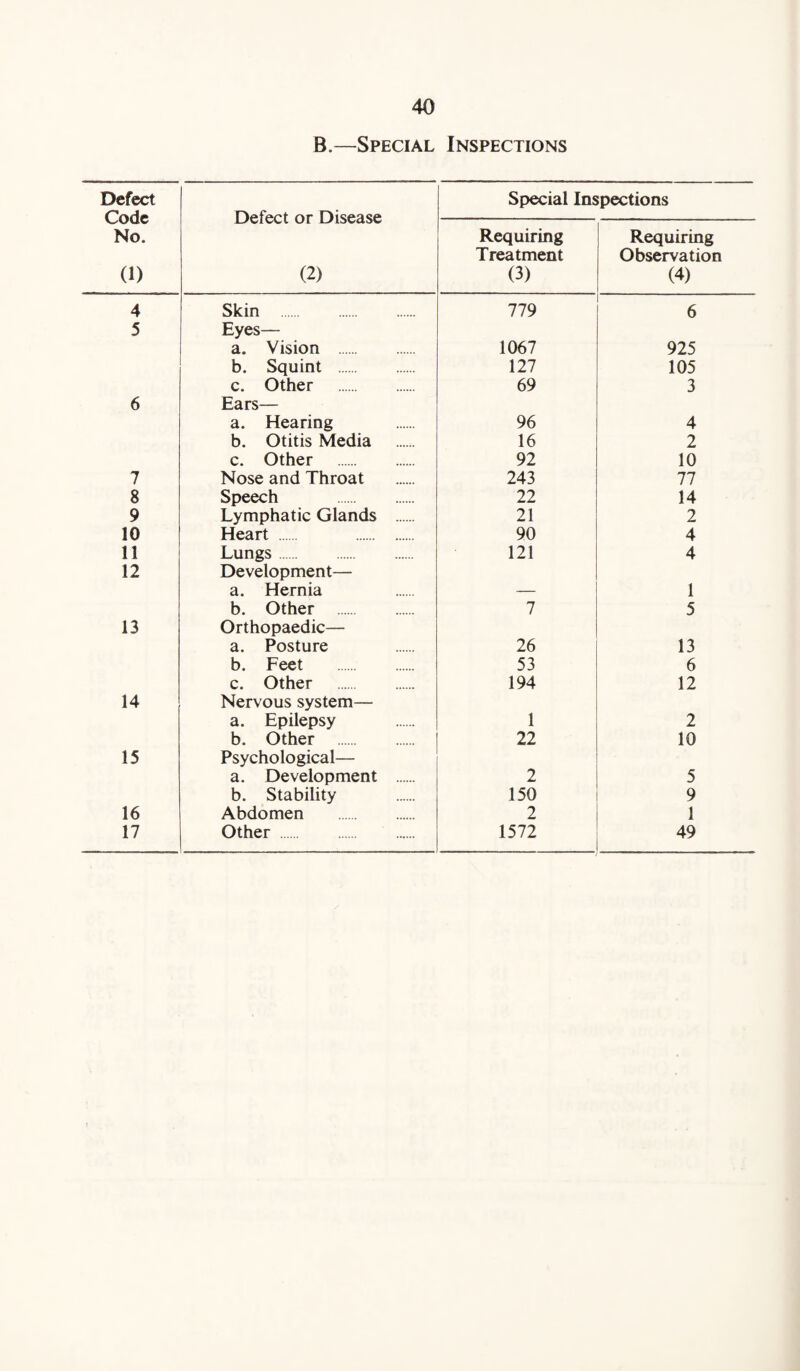 B.—Special Inspections Defect Code No. (1) Defect or Disease (2) Special Inspections Requiring Treatment (3) Requiring Observation (4) 4 Skin 779 6 5 Eyes— a. Vision 1067 925 b. Squint . 127 105 c. Other . 69 3 6 Ears— a. Hearing 96 4 b. Otitis Media 16 2 c. Other . 92 10 7 Nose and Throat 243 77 8 Speech . 22 14 9 Lymphatic Glands . 21 2 10 Heart . . 90 4 11 Lungs . 121 4 12 Development— a. Hernia 1 b. Other . 7 5 13 Orthopaedic— a. Posture 26 13 b. Feet . 53 6 c. Other . 194 12 14 Nervous system— a. Epilepsy 1 2 b. Other . 22 10 15 Psychological— a. Development . 2 5 b. Stability 150 9 16 Abdomen . 2 1