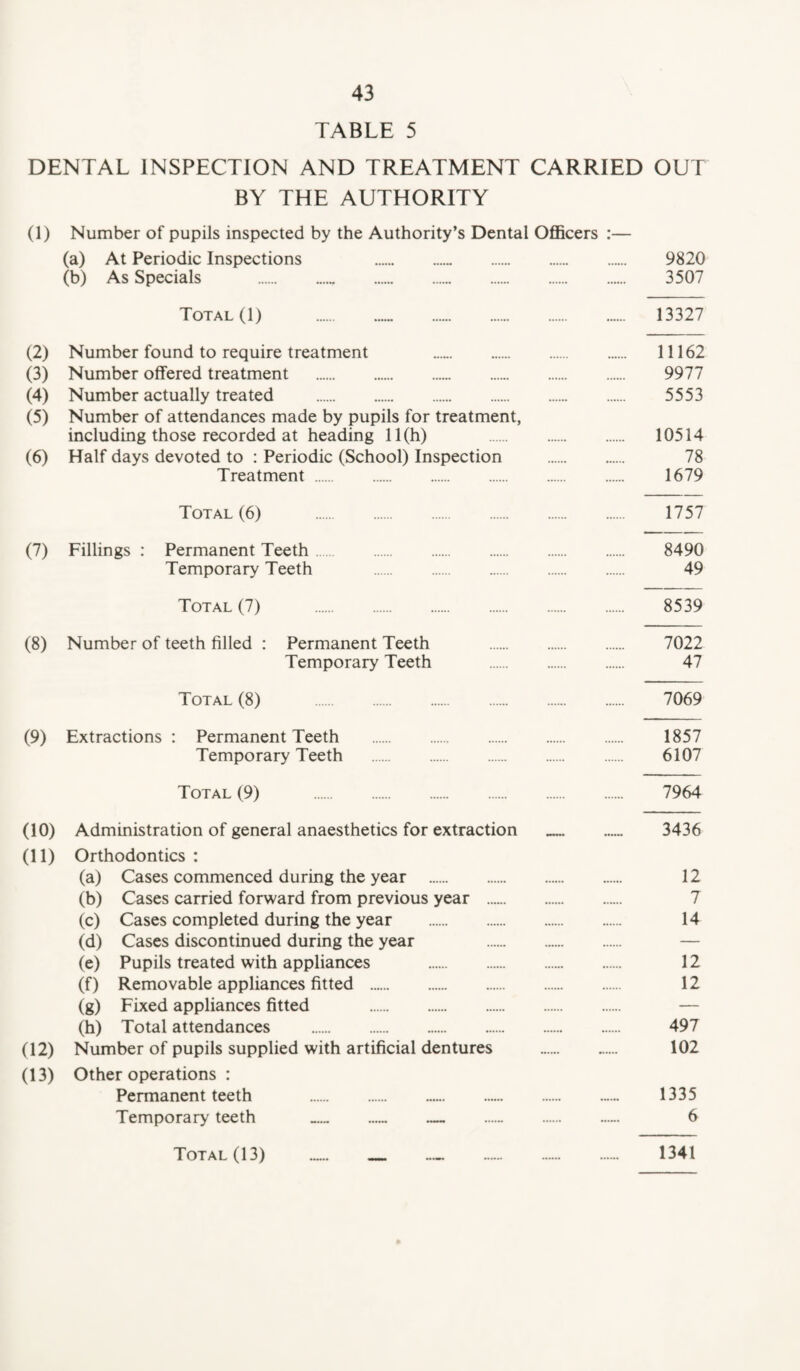 TABLE 5 DENTAL INSPECTION AND TREATMENT CARRIED OUT BY THE AUTHORITY (1) Number of pupils inspected by the Authority’s Dental Officers :— (a) At Periodic Inspections .. . 9820 (b) As Specials .. 3507 Total (1) . . 13327 (2) Number found to require treatment . 11162 (3) Number offered treatment . 9977 (4) Number actually treated . 5553 (5) Number of attendances made by pupils for treatment, including those recorded at heading 11(h) 10514 (6) Half days devoted to : Periodic (School) Inspection . 78 Treatment . 1679 Total (6) 1757 (7) Fillings : Permanent Teeth. 8490 Temporary Teeth . 49 Total (7) 8539 (8) Number of teeth filled : Permanent Teeth . 7022 Temporary Teeth . 47 Total (8) . 7069 (9) Extractions : Permanent Teeth . 1857 Temporary Teeth . 6107 Total (9) . 7964 (10) Administration of general anaesthetics for extraction .. 3436 (11) Orthodontics : (a) Cases commenced during the year . 12 (b) Cases carried forward from previous year . 7 (c) Cases completed during the year . 14 (d) Cases discontinued during the year — (e) Pupils treated with appliances . 12 (f) Removable appliances fitted . 12 (g) Fixed appliances fitted — (h) Total attendances . 497 (12) Number of pupils supplied with artificial dentures . 102 (13) Other operations : Permanent teeth . 1335 Temporary teeth .... — ...... .. 6 Total (13) _ _ _ . 1341