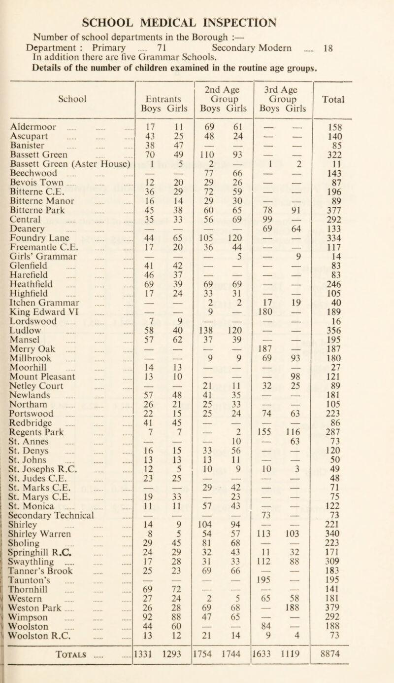 Number of school departments in the Borough :— Department: Primary . 71 Secondary Modern . 18 In addition there are five Grammar Schools. Details of the number of children examined in the routine age groups. School Entrants Boys Girls 2nd Age Group Boys Girls 3rd Age Group Boys Girls Total Aldermoor . 17 11 69 61 —. . 158 Ascupart . 43 25 48 24 — — 140 Banister . 38 47 — — — — 85 Bassett Green . 70 49 110 93 — — 322 Bassett Green (Aster House) 1 5 2 — 1 2 11 Beechwood — — 77 66 — — 143 Bevois Town . 12 20 29 26 — — 87 Bitterne C.E. . 36 29 72 59 — — 196 Bitterne Manor . 16 14 29 30 — — 89 Bitterne Park . 45 38 60 65 78 91 377 Central . 35 33 56 69 99 — 292 Deanery . — — — — 69 64 133 Foundry Lane . 44 65 105 120 — — 334 Freemantle C.E. . 17 20 36 44 — — 117 Girls’ Grammar . — — — 5 — 9 14 Glenfield . 41 42 — — — — 83 Harefield . 46 37 — — — — 83 Heathfield . 69 39 69 69 — — 246 Highfield . 17 24 33 31 — — 105 Itchen Grammar . — — 2 2 17 19 40 King Edward VI . — — 9 — 180 — 189 Lordswood . 7 9 — — — — 16 Ludlow . 58 40 138 120 — — 356 Mansel . 57 62 37 39 — — 195 Merry Oak . — — — — 187 — 187 Mi 11 brook . — — 9 9 69 93 180 Moorhill . 14 13 — — — — 27 Mount Pleasant . 13 10 — — — 98 121 Netley Court . — — 21 11 32 25 89 Newlands . 57 48 41 35 — — 181 Northam . 26 21 25 33 — — 105 Portswood . 22 15 25 24 74 63 223 Redbridge . 41 45 — — — — 86 Regents Park . 7 7 — 2 155 116 287 St. Annes . — — — 10 — 63 73 St. Denys . 16 15 33 56 — — 120 St. Johns . 13 13 13 11 — — 50 St. Josephs R.C. . 12 5 10 9 10 3 49 St. Judes C.E. . 23 25 — — — — 48 St. Marks C.E. . — — 29 42 — — 71 St. Marys C.E. . 19 33 — 23 — — 75 St. Monica . 11 11 57 43 — — 122 Secondary Technical — — — — 73 — 73 Shirley . 14 9 104 94 — — 221 Shirley Warren . 8 5 54 57 113 103 340 Sholing . 29 45 81 68 — — 223 Springhill R.C, . 24 29 32 43 11 32 171 Swaythling . 17 28 31 33 112 88 309 Tanner’s Brook . 25 23 69 66 — — 183 Taunton’s . — — — — 195 — 195 Thornhill . 69 72 — — — — 141 Western . 27 24 2 5 65 58 181 Weston Park. 26 28 69 68 — 188 379 Wimpson . 92 88 47 65 — — 292 Woolston . 44 60 — — 84 — 188 Woolston R.C. . 13 12 21 14 9 4 73 Totals . 1331 1293 1754 1744 1633 1119 8874