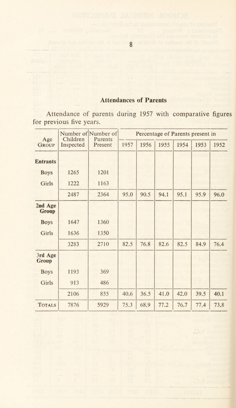 Attendances of Parents Attendance of parents during 1957 with comparative figures for previous five years. Age Group Number of Children Inspected Number of Parents Present Percentage of Parents present in 1957 1956 1955 1954 1953 1952 Entrants Boys 1265 1201 Girls 1222 1163 2487 2364 95.0 90.5 94.1 95.1 95.9 96.0 2nd Age Group Boys 1647 1360 Girls 1636 1350 3283 2710 82.5 76.8 82.6 82.5 84.9 76.4 3rd Age Group Boys 1193 369 Girls 913 486 2106 855 40.6 36.5 41.0 42.0 39.5 40.1