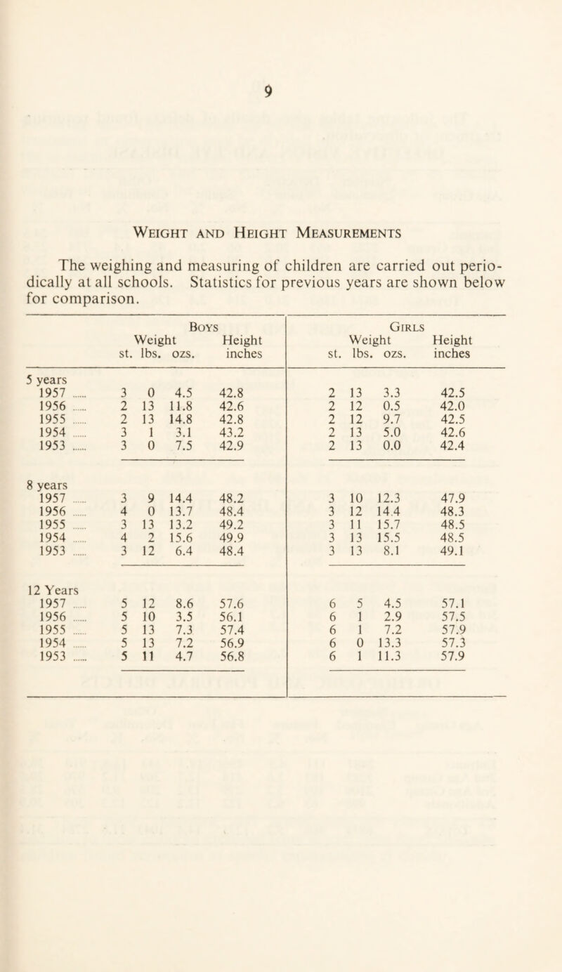 Weight and Height Measurements The weighing and measuring of children are carried out perio¬ dically at all schools. Statistics for previous years are shown below for comparison. Boys Girls Weight Height Weight Height St. lbs. ozs. inches st. lbs. ozs. inches 5 years 1957 . 3 0 4.5 42.8 2 13 3.3 42.5 1956 . 2 13 11.8 42.6 2 12 0.5 42.0 1955 . 2 13 14.8 42.8 2 12 9.7 42.5 1954 . 3 1 3.1 43.2 13 5.0 42.6 1953 . 3 0 7.5 42.9 2 13 0.0 42.4 8 years 1957 . 3 9 14.4 48.2 3 10 12.3 47.9 1956 . 4 0 13.7 48.4 3 12 14.4 48.3 1955 . 3 13 13.2 49.2 3 11 15.7 48.5 1954 . 4 2 15.6 49.9 3 13 15.5 48.5 1953 . 3 12 6.4 48.4 3 13 8.1 49.1 12 Years 1957 . 5 12 8.6 57.6 6 5 4.5 57.1 1956 . 5 10 3.5 56.1 6 1 2.9 57.5 1955 . 5 13 7.3 57.4 6 1 7.2 57.9 1954 . 5 13 7.2 56.9 6 0 13.3 57.3 1953 . 5 11 4.7 56.8 6 1 11.3 57.9