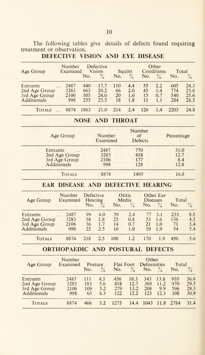 The following tables give details of defects found requiring treatment or observation. DEFECTIVE VISION AND EYE DISEASE Age Group Number Examined Defective Vision No. % Other Squint Conditions No. % No. % Total No. % Entrants .... 2487 440 17.7 110 4.4 55 2.2 605 24.3 2nd Age Group 3283 663 20.2 66 2.0 45 1.4 774 23.6 3rd Age Group 2106 505 24.0 20 1.0 15 0.7 540 25.6 Additionals 998 255 25.5 18 1.8 11 1.1 284 28.5 Totals . . 8874 1863 21.0 214 2.4 126 1.4 2203 24.8 NOSE AND THROAT Number Age Group Number of Percentage Examined Defects Entrants 2487 770 31.0 2nd Age Group 3283 418 12.7 3rd Age Group 2106 177 8.4 Additionals 998 128 12.8 Totals 8874 1493 16.8 EAR DISEASE AND DEFECTIVE HEARING Number Defective Otitis Other Ear Age Group Examined Hearing Media Diseases Total No. 0/ /0 No. 0/ /0 No. y /o No. y /o Entrants . 2487 99 4.0 59 2.4 77 3.1 235 9.5 2nd Age Group 3283 58 1.8 25 0.8 53 1.6 136 4.1 3rd Age Group 2106 36 1.7 14 0.7 21 1.0 71 3.4 Additionals 998 25 2.5 10 1.0 19 1.9 54 5.4 Totals 8874 218 2.5 108 1.2 170 1.9 496 5.6 ORTHOPAEDIC AND POSTURAL DEFECTS Number Other Age Group Examined Posture Flat Foot Deformities Total No. O/ /o No. /o No. y /o No. y /o Entrants 2487 Ill 4.5 456 18.3 343 13.8 910 36.6 2nd Age Group 3283 183 5.6 418 12.7 369 11.2 970 29.5 3rd Age Group 2106 109 5.2 279 13.2 208 9.9 596 28.3 Additionals 998 63 6.3 122 12.2 123 12.3 308 30.9