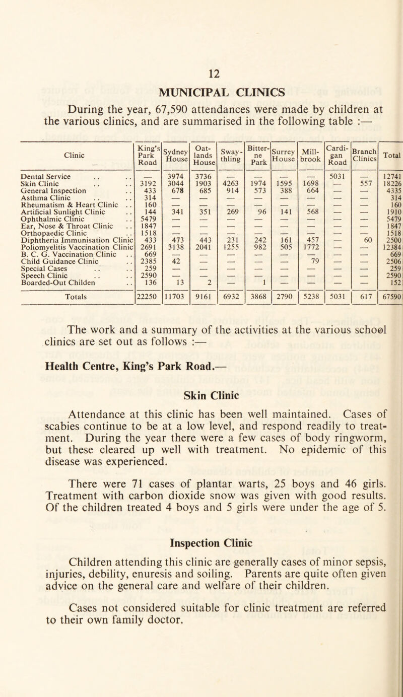 MUNICIPAL CLINICS During the year, 67,590 attendances were made by children at the various clinics, and are summarised in the following table :— Clinic King’s Park Road Sydney House Oat- lands House Sway- thling Bitter- ne Park Surrey House Mill- brook Cardi¬ gan Road Branch Clinics Total Dental Service — 3974 3736 - - , 5031 — 12741 Skin Clinic 3192 3044 1903 4263 1974 1595 1698 — 557 18226 General Inspection 433 678 685 914 573 388 664 — — 4335 Asthma Clinic 314 — — — — — — 314 Rheumatism & Heart Clinic .. 160 160 Artificial Sunlight Clinic 144 341 351 269 96 141 568 — — 1910 Ophthalmic Clinic 5479 5479 Ear, Nose & Throat Clinic 1847 1847 Orthopaedic Clinic 1518 1518 Diphtheria Immunisation Clinic 433 473 443 231 242 161 457 — 60 2500 Poliomyelitis Vaccination Clinic 2691 3138 2041 1255 982 505 1772 — — 12384 B. C. G. Vaccination Clinic 669 669 Child Guidance Clinic 2385 42 — — — — 79 — — 2506 Special Cases .. 259 259 Speech Clinic 2590 2590 Boarded-Out Childen 136 13 2 — 1 — — — — 152 Totals 22250 11703 9161 6932 3868 2790 5238 5031 617 67590. The work and a summary of the activities at the various school clinics are set out as follows :— Health Centre, King’s Park Road.— Skin Clinic Attendance at this clinic has been well maintained. Cases of scabies continue to be at a low level, and respond readily to treat¬ ment. During the year there were a few cases of body ringworm, but these cleared up well with treatment. No epidemic of this disease was experienced. There were 71 cases of plantar warts, 25 boys and 46 girls. Treatment with carbon dioxide snow was given with good results. Of the children treated 4 boys and 5 girls were under the age of 5. Inspection Clinic Children attending this clinic are generally cases of minor sepsis, injuries, debility, enuresis and soiling. Parents are quite often given advice on the general care and welfare of their children. Cases not considered suitable for clinic treatment are referred to their own family doctor.