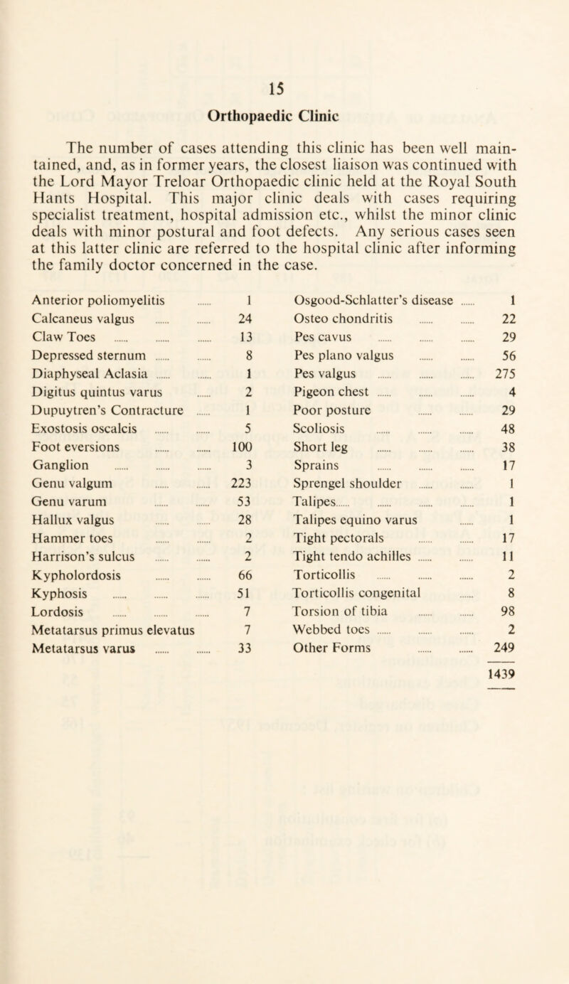 Orthopaedic Clinic The number of cases attending this clinic has been well main¬ tained, and, as in former years, the closest liaison was continued with the Lord Mayor Treloar Orthopaedic clinic held at the Royal South Hants Hospital. This major clinic deals with cases requiring specialist treatment, hospital admission etc., whilst the minor clinic deals with minor postural and foot defects. Any serious cases seen at this latter clinic are referred to the hospital clinic after informing the family doctor concerned in the case. Anterior poliomyelitis 1 Osgood-Schlatter’s disease . 1 Calcaneus valgus . 24 Osteo chondritis . 22 Claw Toes . 13 Pes cavus . 29 Depressed sternum . 8 Pes piano valgus . 56 Diaphyseal Aclasia . 1 Pes valgus . 275 Digitus quintus varus 2 Pigeon chest . 4 Dupuytren’s Contracture . 1 Poor posture . 29 Exostosis oscalcis . 5 Scoliosis . 48 Foot eversions . 100 Short leg . 38 Ganglion . 3 Sprains . 17 Genu valgum . 223 Sprengel shoulder . 1 Genu varum . 53 Talipes. 1 Hallux valgus . 28 Talipes equino varus 1 Hammer toes . 2 Tight pectorals . 17 Harrison’s sulcus . 2 Tight tendo achilles . 11 Kypholordosis . 66 Torticollis . 2 Kyphosis . 51 Torticollis congenital 8 Lordosis . 7 Torsion of tibia . 98 Metatarsus primus elevatus 7 Webbed toes . 2 Metatarsus varus . 33 Other Forms . 249 1439