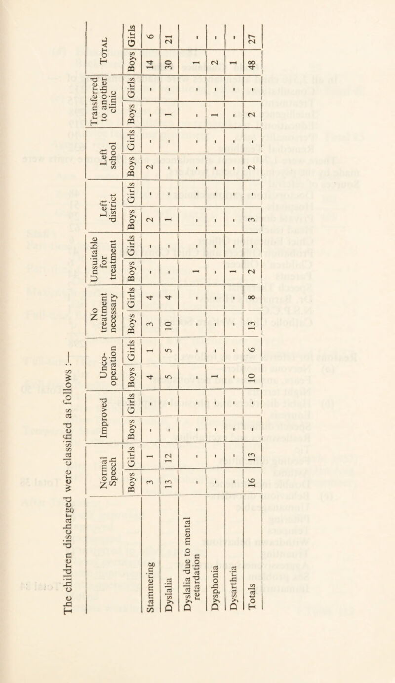 The children discharged were classified as follows : Total Girls 27 Boys Tf 30 - 48 Transferred to another clinic 1 1 Girls 1 1 ■ 1 1 • Boys 1 -- 1 1 fN 1 CZ O - Girls 1 1 1 1 • 1 1 1 1 d) jC t/5 Boys fN 1 1 • • 1 (N j Left district Girls I 1 1 1 1 1 1 i Boys 1 1 1 m 1 Unsuitable for 1 treatment Girls 1 1 1 1 1 1 1 Boys 1 t - 1 - 1 No treatment necessary C/5 O Tl- 1 1 1 oo 1 Boys o ■ 1 ■ m 1 Unco¬ operation C/3 • o - in 1 1 ■ lO 1 cA o PQ in 1 - 1 o 1 d) > o C/3 • 0 1 1 1 1 1 1 t a E N-H V) >% O pq 1 1 1 1 1 1 • 1 1 Normal Speech Girls - n 1 • 1 m 1 Boys CO m 1 1 1 1 'O 1 Stammering j _ _.1 Dyslalia Dyslalia due to mental retardation Dysphonia Dysarthria Totals