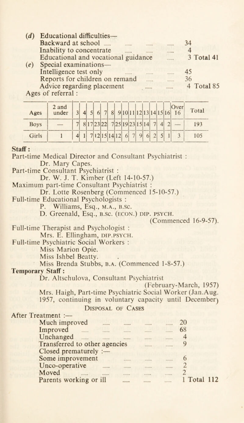 {d) Educational difficulties— Backward at school . 34 Inability to concentrate . 4 Educational and vocational guidance . 3 Total 41 (e) Special examinations— Intelligence test only . 45 Reports for children on remand . 36 Advice regarding placement . 4 Total 85 Ages of referral: 2 and Over Total Ages under 3 4 5 6 7 8 9 10 11 12 13 14 15 16 16 Boys — 7 8 17 23 22 7 25 19 23 15 14 7 4 2 — 193 Girls 1 4 1 7 12 15 14 12 6 7 9 6 2 5 1 3 105 Staff: Part-time Medical Director and Consultant Psychiatrist : Dr. Mary Capes. Part-time Consultant Psychiatrist : Dr. W. J. T. Kimber (Left 14-10-57.) Maximum part-time Consultant Psychiatrist : Dr. Lotte Rosenberg (Commenced 15-10-57.) Full-time Educational Psychologists : P. Williams, Esq., m.a., b.sc. D. Greenald, Esq., b.sc. (econ.) dip. psych. (Commenced 16-9-57). Full-time Therapist and Psychologist : Mrs. E. Ellingham, dip.psych. Full-time Psychiatric Social Workers : Miss Marion Opie. Miss Ishbel Beatty. Miss Brenda Stubbs, b.a. (Commenced 1-8-57.) Temporary Staff: Dr. Altschulova, Consultant Psychiatrist (February-March, 1957) Mrs. Haigh, Part-time Psychiatric Social Worker (Jan.Aug. 1957, continuing in voluntary capacity until December) Disposal of Cases After Treatment :— Much improved . 20 Improved . 68 Unchanged . 4 Transferred to other agencies . 9 Closed prematurely :— Some improvement 6 Unco-operative . 2 Moved . 2