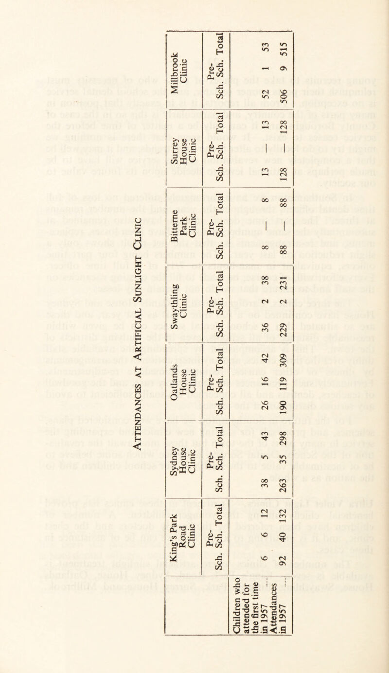 u z u H X o z c/3 U bn H < H C U z Q Z u H H < o ro «A> H •n to o O 2 p • u*S On £g 1 J3 o <N VO i/3 O m <3 oo o <N H <U CJ O 1/) • — t ^.£ Pre- . Sch. 1 1 J3 OO O (N C/3 , 00 00 O 00 <1^ P -Isii • — 1 a> t .S •w CU JZ Pre Sch 1 1 OQ 00 oo o oo c/3 , 05 oo e>o c o m m H aythli Clinic Pre- Sch. O'! <N • c/3 X sO 0\ o m (N c/3 fN , cj (N Ov o o C/^ 73 D O H m c ’z: 1 • c^ 3 .S Px MO On ft ^ ^ c/3 o • X VO O CJ (N On c/3 03 m oo o Tf ON <l) oo.Ss H 1 • <N C 3 c y X «n «o T3 Oz= t^au (h o Oh c/2 CO X 00 O VO C/3 n 03 <N <N o CO 1-0-a H c\i c o5 ^x VO 40 Oh c/2 X VO <N o ON c/3 O X >-' 00 : V (J 373 ll'S2 G -or¬ es^ •S 1—<