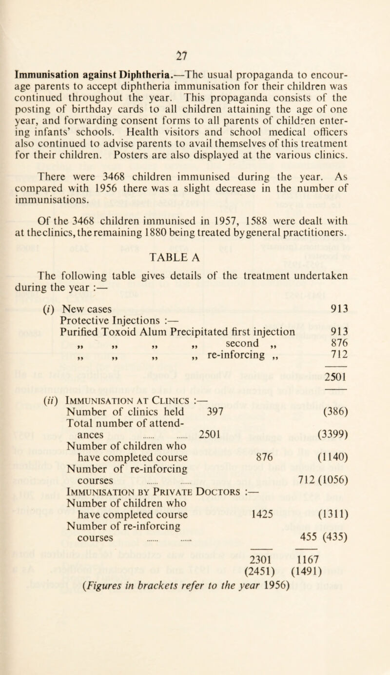 11 Immunisation against Diphtheria.—The usual propaganda to encour¬ age parents to accept diphtheria immunisation for their children was continued throughout the year. This propaganda consists of the posting of birthday cards to all children attaining the age of one year, and forwarding consent forms to all parents of children enter¬ ing infants’ schools. Health visitors and school medical officers also continued to advise parents to avail themselves of this treatment for their children. Posters are also displayed at the various clinics. There were 3468 children immunised during the year. As compared with 1956 there was a slight decrease in the number of immunisations. Of the 3468 children immunised in 1957, 1588 were dealt with at the clinics, the remaining 1880 being treated by general practitioners. TABLE A The following table gives details of the treatment undertaken during the year :— (/) New cases 913 Protective Injections :— Purified Toxoid Alum Precipitated first injection 913 »» j> „ second „ 876 »> >» ,, re-inforcing „ 712 2501 (ii) Immunisation at Clinics Number of clinics held • 397 (386) Total number of attend¬ ances . 2501 (3399) Number of children who have completed course 876 (1140) Number of re-inforcing courses . Immunisation by Private Doctors • • 712 (1056) Number of children who have completed course 1425 (1311) Number of re-inforcing courses . 2301 (2451) 455 (435) 1167 (1491) {Figures in brackets refer to the year 1956)