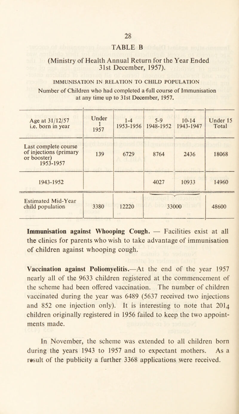 TABLE B (Ministry of Health Annual Return for the Year Ended 31st December, 1957). IMMUNISATION IN RELATION TO CHILD POPULATION Number of Children who had completed a full course of Immunisation at any time up to 31st December, 1957. Age at 31/12/57 i.e. born in year Under 1 1957 1-4 1953-1956 5-9 1948-1952 10-14 1943-1947 Under 15 Total Last complete course of injections (primary or booster) 1953-1957 139 6729 8764 2436 18068 1943-1952 4027 10933 14960 Estimated Mid-Year child population 3380 12220 33000 48600 Immunisation against Whooping Cough. — Facilities exist at all the clinics for parents who wish to take advantage of immunisation of children against whooping cough. Vaccination against Poliomyelitis.—At the end of the year 1957 nearly all of the 9633 children registered at the commencement of the scheme had been offered vaccination. The number of children vaccinated during the year was 6489 (5637 received two injections and 852 one injection only). It is interesting to note that 2OI4 children originally registered in 1956 failed to keep the two appoint¬ ments made. In November, the scheme was extended to all children born during the years 1943 to 1957 and to expectant mothers. As a result of the publicity a further 3368 applications were received.